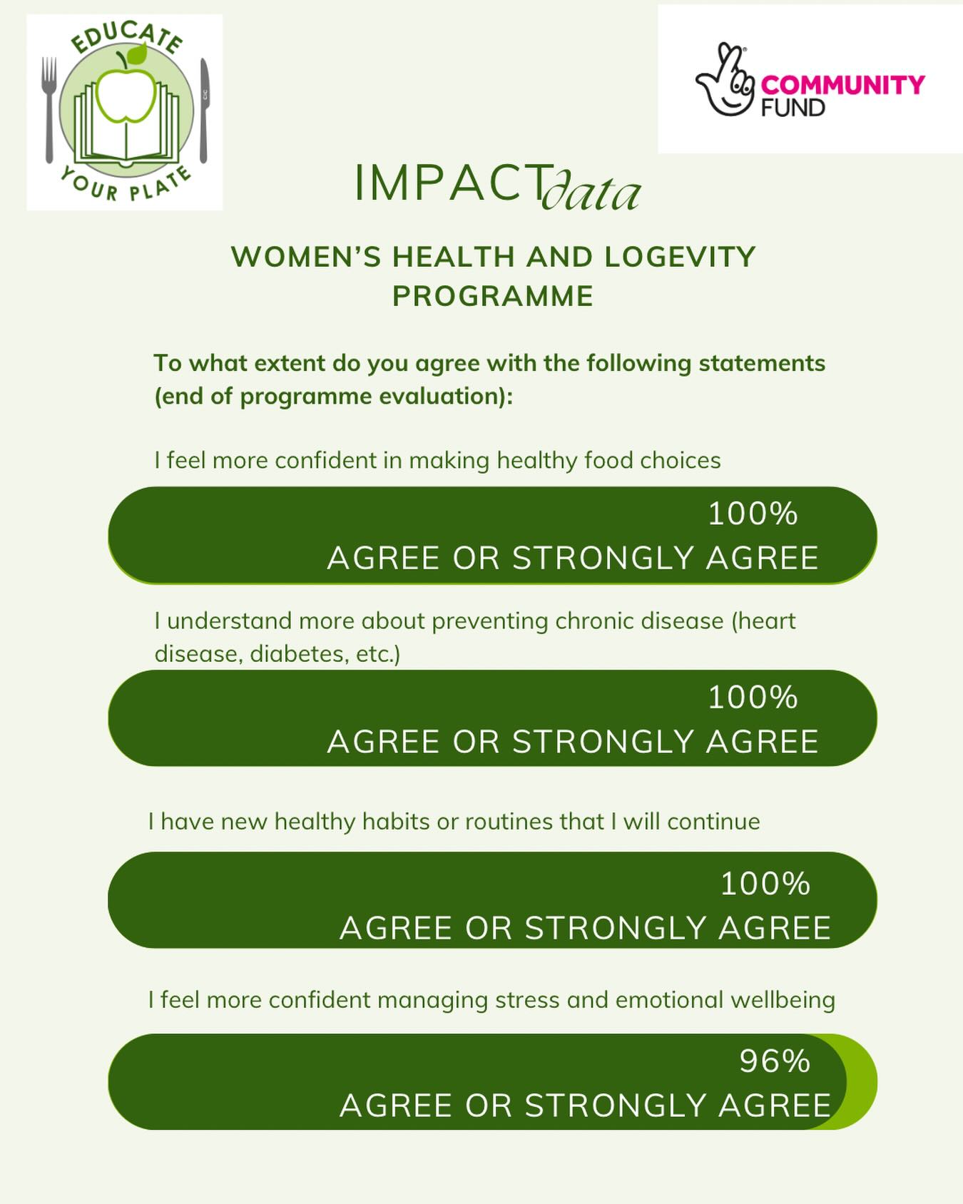 Our programme is creating real, lasting change in women’s lives.
The latest results from my Women’s Health & Longevity programme speak for themselves:
✨ 100% feel more confident making healthy food choices
✨ 100% understand how to prevent chronic disease
✨ 100% have built habits they’ll continue
✨ 96% feel more confident managing stress
✨ 100% satisfaction, recommendation, and desire to continue
But here’s what matters most…
When a woman understands her body — properly understands it — everything changes.
She stops blaming herself.
She stops jumping from diet to diet.
She starts making decisions from a place of knowledge, not restriction.
And that doesn’t just impact her.
It impacts her children.
Her home.
Her energy.
Her future.
I help women because we’ve been taught to focus on the wrong things for far too long.
Calories without context.
Restriction without understanding.
Short-term fixes instead of long-term health.
What I teach is different.
It’s rooted in science, behaviour change, and real life.
It’s about building a way of living that actually feels good — and lasts.
And the ripple effect of that?
It’s powerful.
If you’re ready to understand your body, feel in control, and create habits that stick — this is your space.
Send me a message if you want to be part of the next cohort 🤍
Let’s purposefully create the moments and habits that make you fall in love with your life.
#Halton #TNLCF #HaltonHealth #WomensHealth
