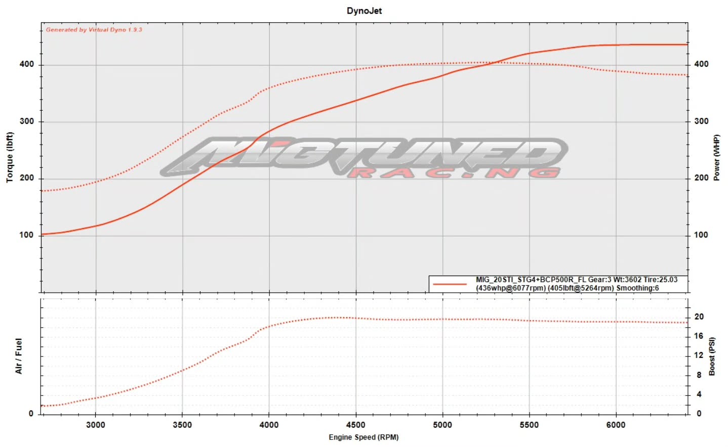 Solid, reliable power for Gage's 2020 Subaru STI with regards to the stock motor and the 1050x's capability on E85. Boost provided by his BCP 500R turbo and dialed in on @cobbtuning Accessport with their NexGen Flex Fuel Kit 👌
Download our App on Apple' app store or Google Play store for automotive-based social media, group, and forum!
Www.migtuned.com
Cobb Protuner - EcuTek Master Tuner - Haltech - Link ECU - Open Source Tuning
#migtuned #VASTI #flexfuel #e85 #ethanol dyno dynotuning 22wrx fa24 fa20 ej25 boxer carclub subaru wrx sti gtr r35 tuning protuner cobbtuning antilag jdm sweetsubies subiedaily subiporn subipage subi subie jdm