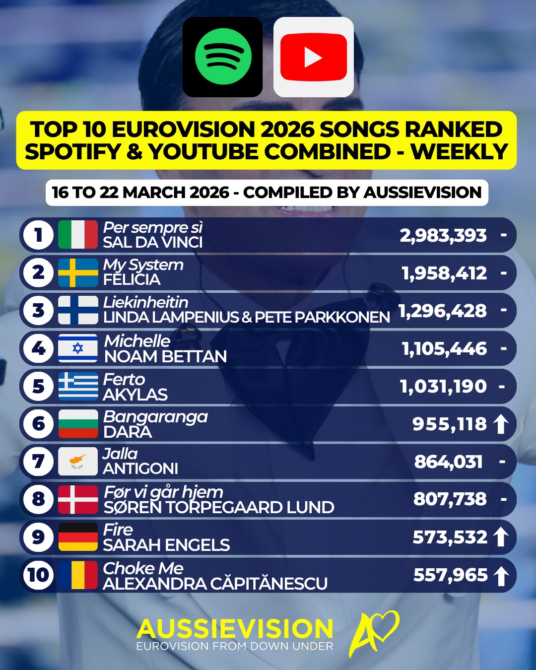 We continue our weekly look at how the Eurovision 2026 songs rank based on streams on Spotify and views on YouTube.
Here are the weekly charts of top 10 combined Spotify and YouTube rankings, and separate top 10 rankings based on streams and views from 16 to 22 March 2026.
YouTube views from videos on the official Eurovision YouTube channel.
Check out the full rankings of all the charts in our article, on our website, link in bio
#eurovision #esc #eurovision2026 #esc2026
