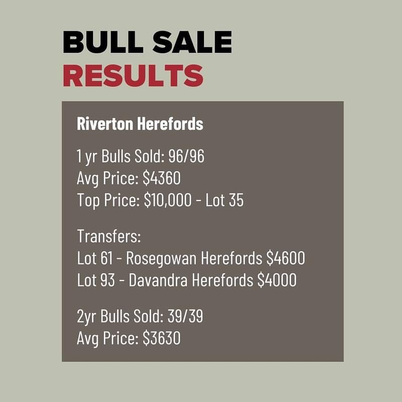 Thanks to everyone for a very successful sale on Thursday with full clearance.
Special thanks to our many loyal clients and our new clients as well.
This year’s top price bull went to longstanding dairy farming clients Jill & Geoff Hall - $10,000.
If you missed out on a bull, we have heifer mating yearlings and two year olds spare,
Contact Mike - 027 218 0123