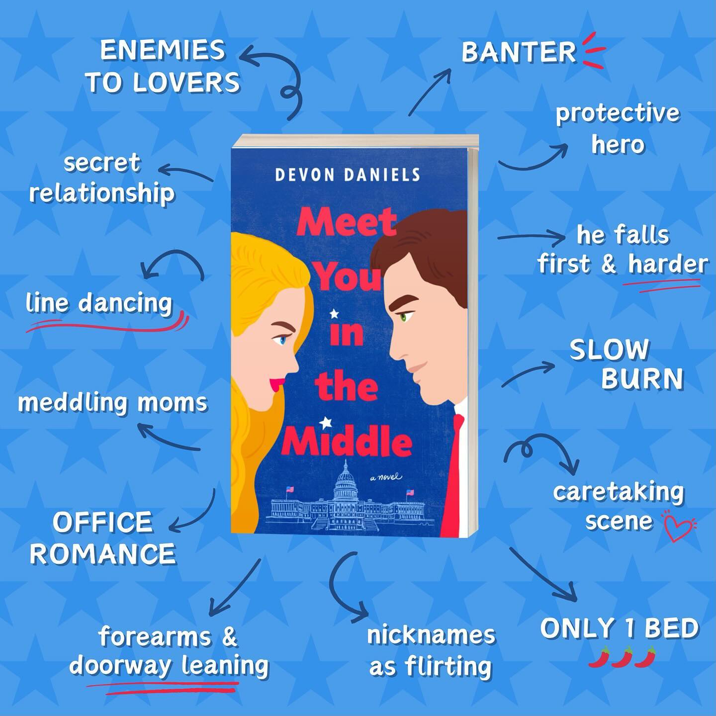 “𝙄’𝙙 𝙧𝙖𝙩𝙝𝙚𝙧 𝙖𝙧𝙜𝙪𝙚 𝙬𝙞𝙩𝙝 𝙮𝙤𝙪 𝙩𝙝𝙖𝙣 𝙜𝙚𝙩 𝙖𝙡𝙤𝙣𝙜 𝙬𝙞𝙩𝙝 𝙖𝙣𝙮𝙤𝙣𝙚 𝙚𝙡𝙨𝙚.”
I’ve been so focused on 𝘛𝘩𝘦 𝘙𝘰𝘮 𝘊𝘰𝘯 lately that I thought it was time to show my firstborn some love! 😍
If you like:
💪🏻 Protective hero
👩🏼❤️👨🏻 He falls first & HARD
💌 Prank mail
🫦 Nicknames as flirting
❤️🩹 Drunken caretaking
🛌 Only one bed
🚪 Doorway leaning
🌮 Cooking together
🤠 Line dancing
🏃🏼♀️ Running dates
🤫 Secret relationship
🇺🇸 Sexy politics
❤️🔥 “It’s always been you”
MEET YOU IN THE MIDDLE is the ultimate enemies-to-lovers tale: an unlikely love story between two rival Senate staffers who fall in love across the aisle. I wrote it in part b/c I was tired of ETL conflicts that felt contrived (she hates him b/c he…looked at her wrong? 🤔), so trust me when I tell you this one will give you all the pining, angst, & extreme tension you’re craving in an opposites-attract romance (and did I mention the slow-burn? The BANTER?! I get hot & bothered just thinking about it! 🥵)
The most-highlighted line in the book is also my favorite one I’ve ever written: “I’d rather argue with you than get along with anyone else.” DOES THAT NOT DESCRIBE THE ENEMIES-TO-LOVERS GENRE PERFECTLY?! I’m pretty sure this line is also the reason I have rabid Ben fans in my DM’s begging me to find them their own Bens 🤭
*I thought I’d address a common objection I hear, which is: “I’m afraid to pick up this book b/c I don’t want to let politics into my romance safe space.” I totally get that! But let me assure you, that is *not* what this book is about. Politics serves as a backdrop to an emotional, intense romance that reminds us there’s more that unites us than divides us, that love can overcome the odds if we’re willing to see the best in each other despite our differences (you know, what romance novels are all about 😉). It’s a message that’s truly resonated with readers, and you don’t have to take my word for it: MYITM has a 65% 5⭐️ rating on Amazon (and 90% if you count the 4⭐️). Basically: readers love this book, and I’m confident you will too.
So, if you haven’t read it yet: What are you waiting for? ❤️💙