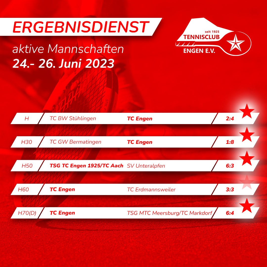 Ergiebiges Spielwochenende!
Der TC Engen gewinnt 4 mal + 1 mal Unentschieden.
Endspurt!!!
🥎💪🔥
#tcengen #tennisclubengen
