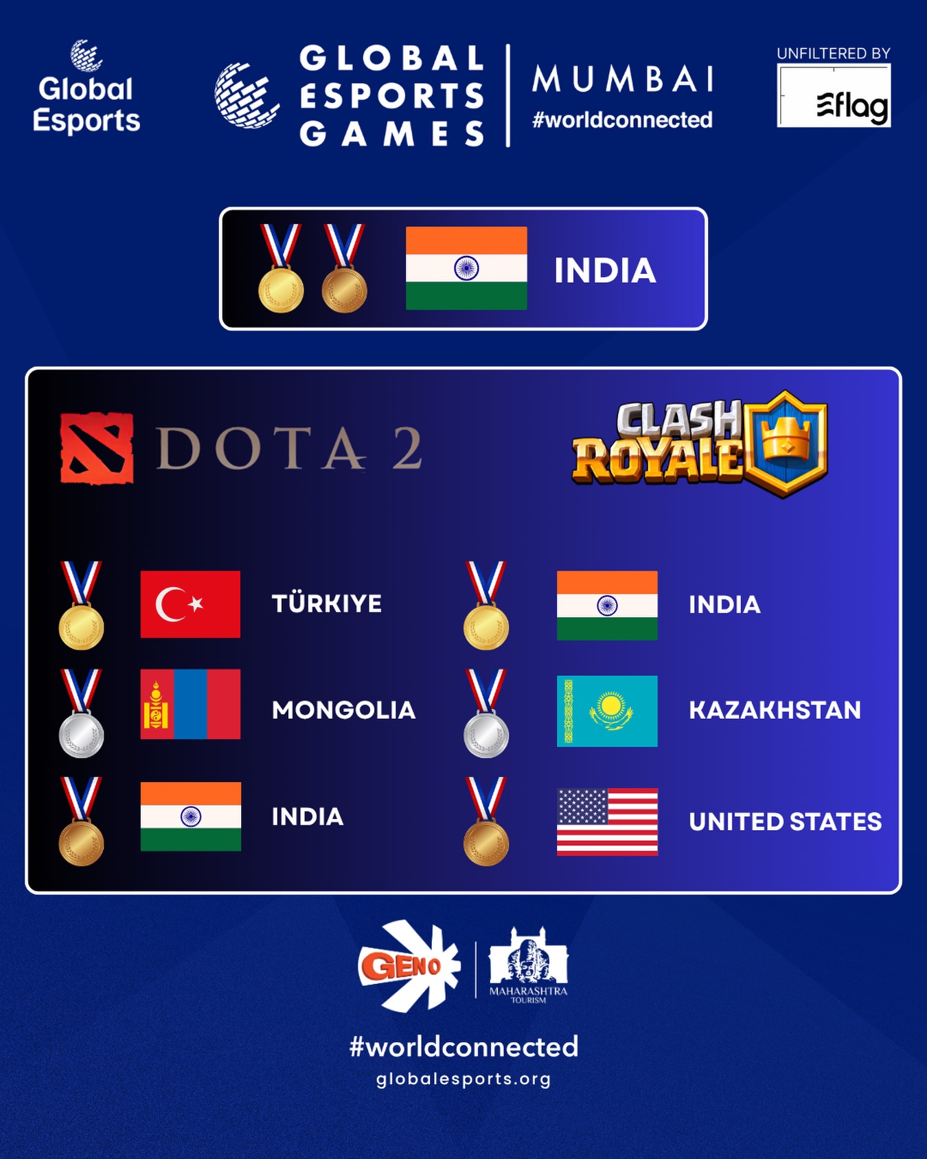 Global Esports Games Mumbai wraps in style 👑🔥
🇮🇳 India crowned Overall Champion 🏆
🥇 Clash Royale Gold
🥉 Dota 2 Bronze
Clash Royale Results ⚔️
🥇 🇮🇳 India
🥈 🇰🇿 Kazakhstan
🥉 🇺🇸 United States
Dota 2 Results 🎮
🥇 🇹🇷 Turkiye
🥈 🇲🇳 Mongolia
🥉 🇮🇳 India
From unforgettable matches to electric moments at Global Esports Arena Mumbai (GEAM), and powerful conversations at GEFcon26 Mumbai — this was esports at its finest.
Until next time. #worldconnected 🌐
#GEGMumbai #Dota2 #ClashRoyale