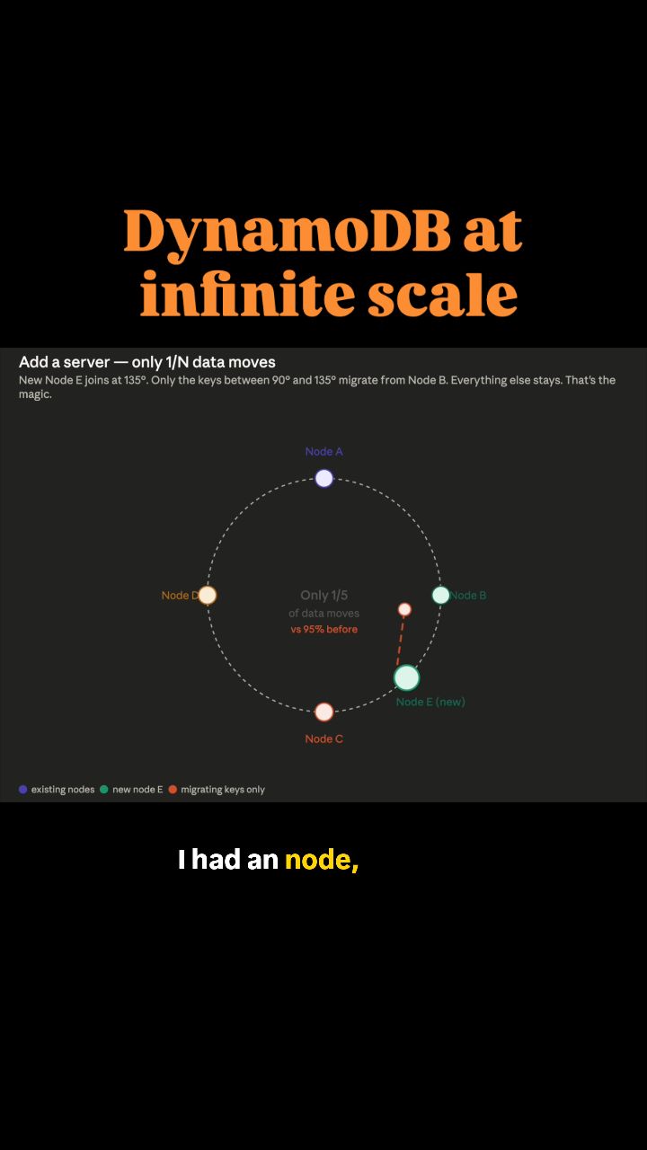 DynamoDB handles millions of req/sec.
The secret?
One algorithm called consistent hashing. 🧵
Break it down with me 👇
Drop a 🔥 if you knew this already.
Comment '?' if you didn't — no shame, I learned this the hard way too.
#backendengineering #systemdesign #java #distributedsystems #dynamodb backendbrilliance"