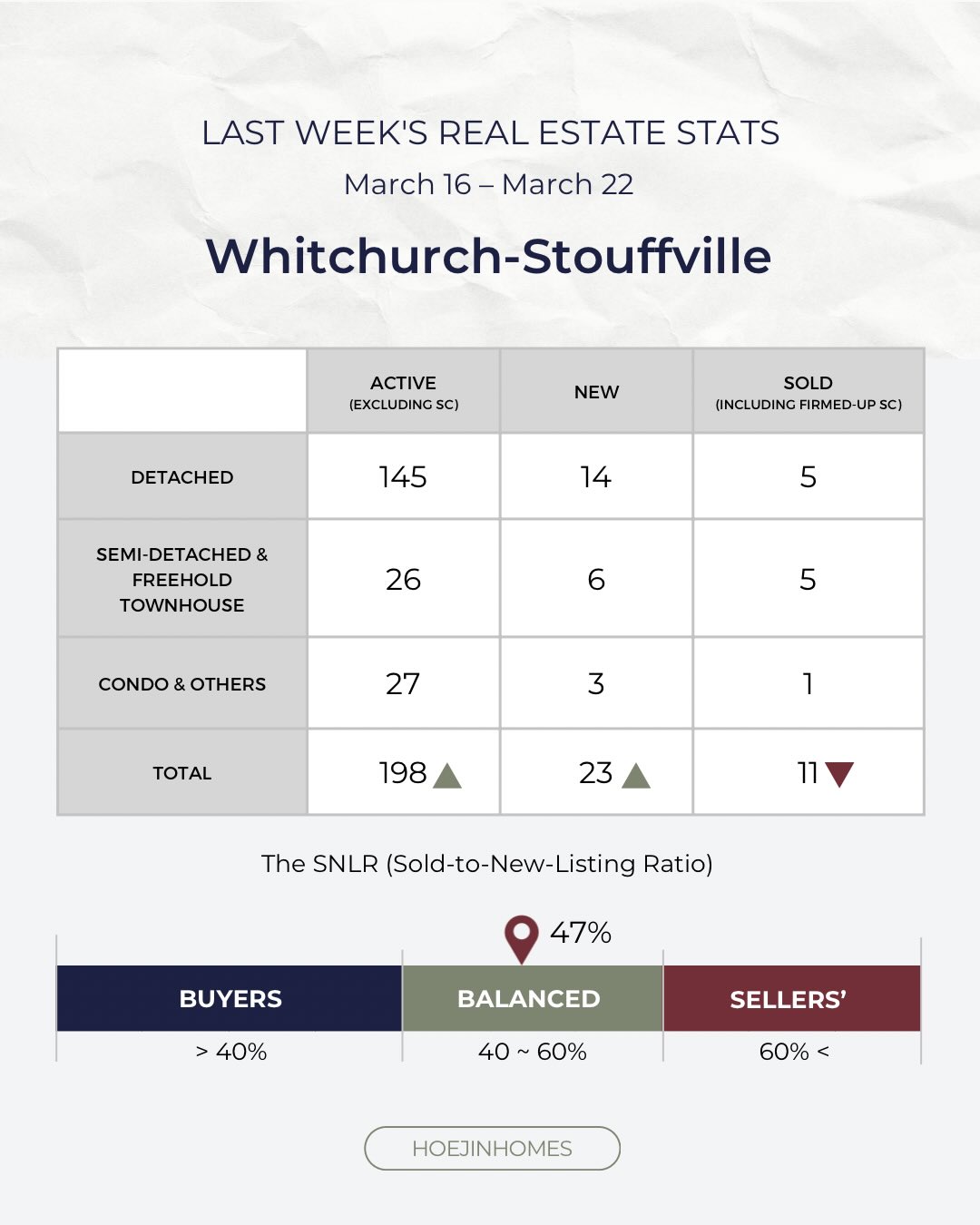 Last week in Whitchurch-Stouffville:
More listings, fewer sales — but not a weak market.
SNLR at 47% keeps us in balanced territory.
This is where pricing, positioning, and patience matter.
Detached inventory remains elevated.
Townhomes show relatively stronger absorption.
Buyers are active — but selective.
On the macro side,
bond yields remain above 3%, keeping borrowing costs elevated,
while oil has eased slightly, reducing near-term inflation pressure.
No clear direction — but clear conditions.
A market that rewards preparation, not urgency.
Turning complexity into clarity.
Clear, responsible guidance grounded in local market insight.
Hoejin Wang | Hoejin Homes
Stouffville & York Region REALTOR®
📱 DM Hoejin
📞 416.892.3511
📧 hoejinhomes@gmail.com
💻 hoejinhomes.com
#stouffville
#stouffvillerealestate
#stouffvillerealtor
#yorkregionrealestate
#marketupdate
realestatedata
homebuyingguide