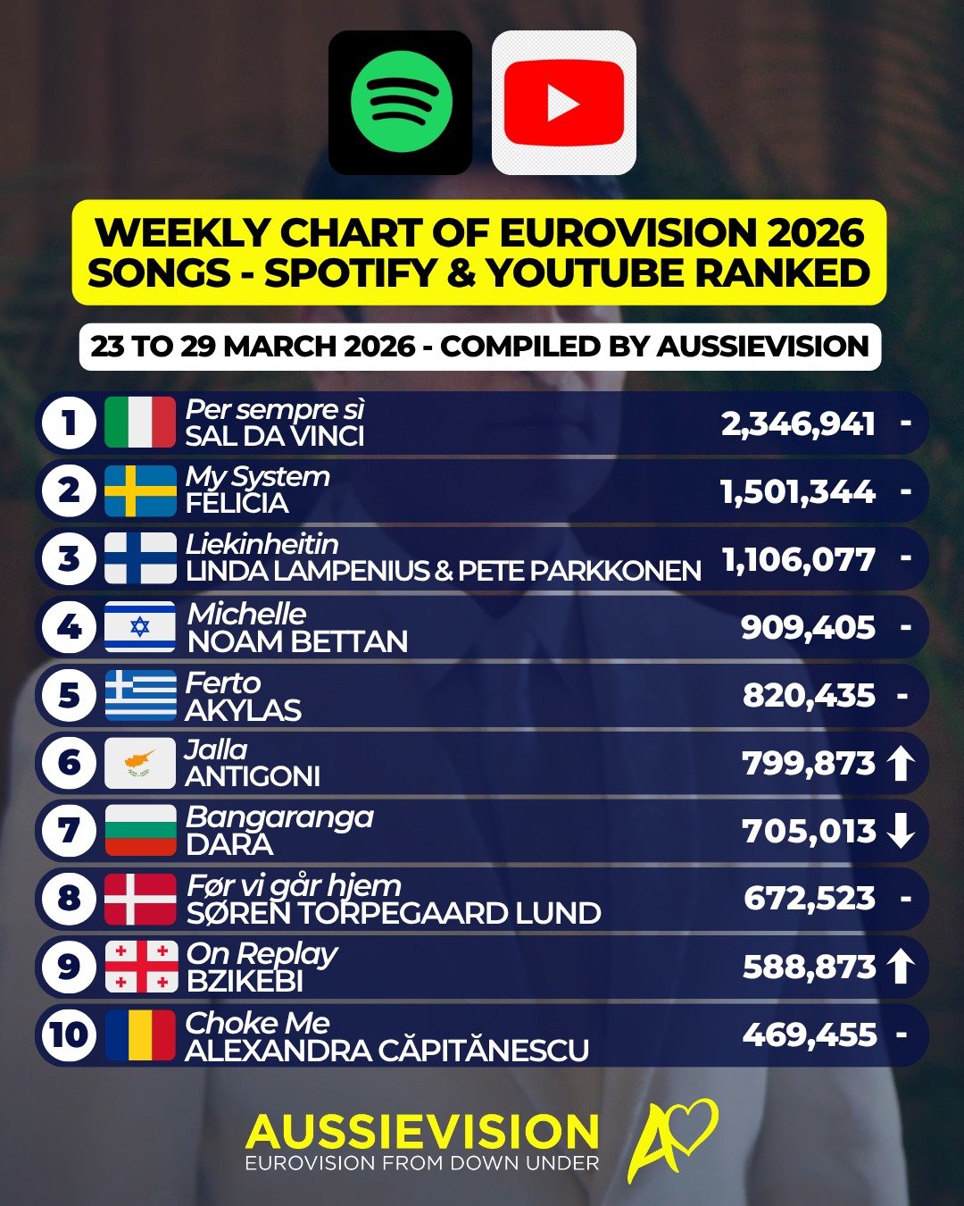 We continue our weekly look at how the Eurovision 2026 songs rank based on streams on Spotify and views on YouTube.
Here are the weekly charts of the combined Spotify and YouTube rankings based on streams and views from 16 to 22 March 2026.
YouTube views from videos on the official Eurovision YouTube channel.
Check out the full rankings of all the charts in our article, on our website, link in bio
#eurovision #esc #eurovision2026 #esc2026
