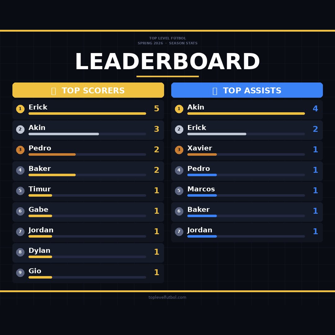 ⚽ Spring 2026 Season Stats Drop 🏆
Erick leads the golden boot race with 5 goals and Akin is running the show with 3 goals and 4 assists — but the pack is closing in fast. Pedro, Baker, and the crew are right on their heels. 👀
The race for top scorer and assist leader is wide open. Every game matters now. Who’s finishing on top?
🔵 Top Scorer — Erick (5G)
🟡 Top Assists — Akin (4A)
⭐ Double Threat — Akin (3G / 4A)
Drop a 🔥 for your guy below 👇
#toplevelfutbol #dmvsoccer #usclubsoccer #nationalpremierleague