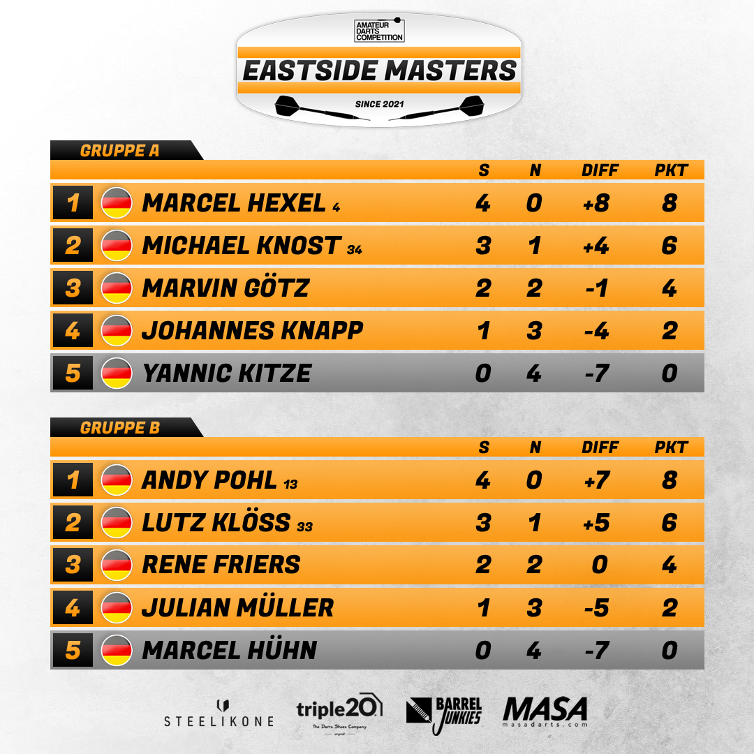 Die Gruppenphase der Eastside Masters 2026 ist abgeschlossen.
Über 4 Wochen duellierten sich die 80 Teilnehmer in 16 Gruppen, wo jeweils die Besten 4 weitergekommen sind.
Für die 1. Runde der KO Runde ist wieder eine Woche Zeit. Gespielt wird Best of 3 Sets (1 Set = BO 5 Legs).
Danke an alle ausgeschiedenen Spieler für die Teilnahme am Turnier.
Wer sind eure Favoriten? Schreibt es gern in die Kommentare.
Die ADC wird unterstützt von:
@steel_ikone
@triple20_dartsshoes
@barrel.junkies
@masa_darts
@lupo.darts
@jan_gths