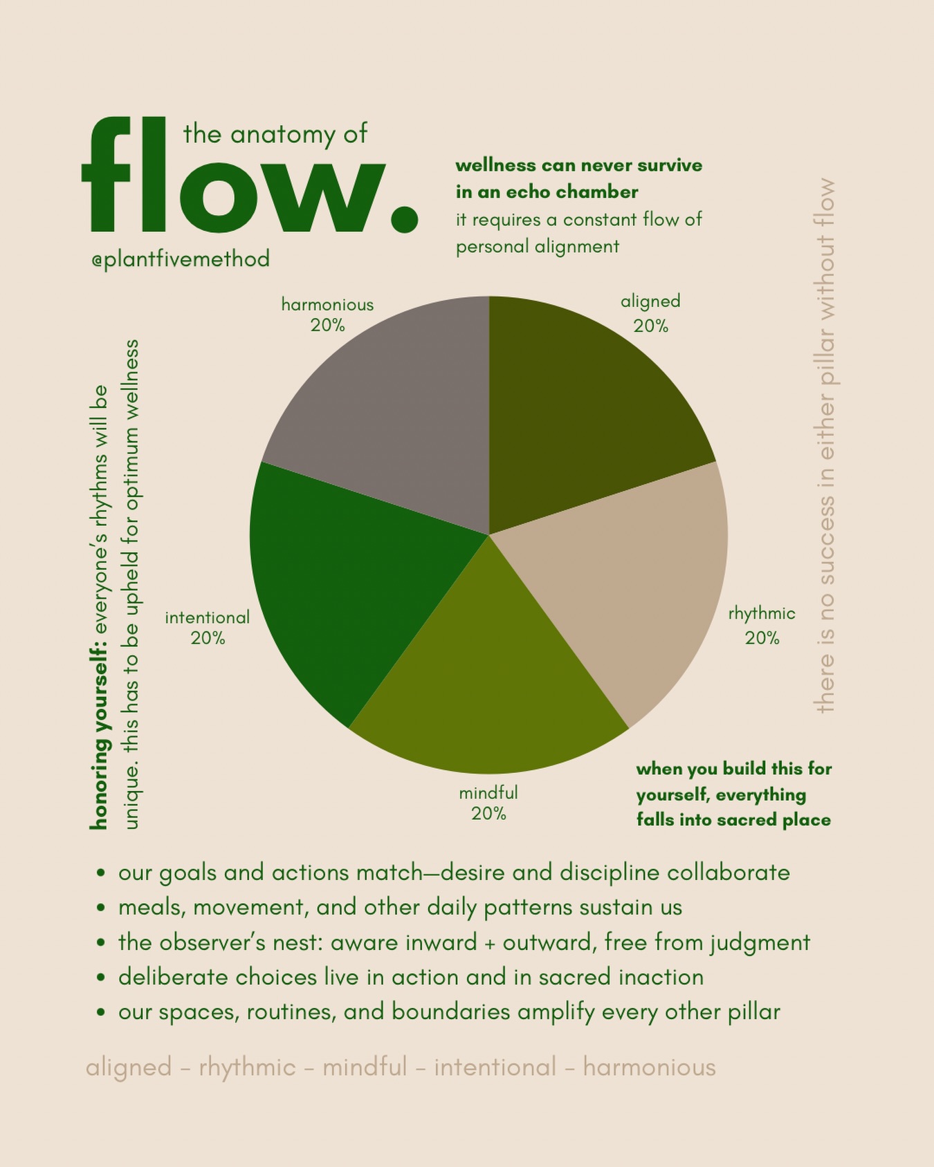 Flow isn’t something you wait or hope for.
It’s something you build.
Not through intensity or short bursts of motivation,
but through the way your life is structured moment by moment and day to day.
Alignment isn’t a single decision.
It’s a continuous relationship between what you want,
what you do, and what your environment reinforces.
When those begin to move together,
flow stops being something you chase
and becomes something that carries you.
Aligned.
Rhythmic.
Mindful.
Intentional.
Harmonious.
These aren’t ideals.
They’re anchors and the way they interact is what sustains everything else.
This is the work.
Whether through plant-based wellness, recovery, or both, I work with clients to construct a lifestyle design that supports these anchors in real, lived ways—
so what you’re building isn’t temporary,
and what you’re moving toward is clarified and sustainably yours.
Coaching is open.
More @ plantfivemethod.co
#plantfivemethod #highraw
#lifestyledesign #coach
#wellnessjourney