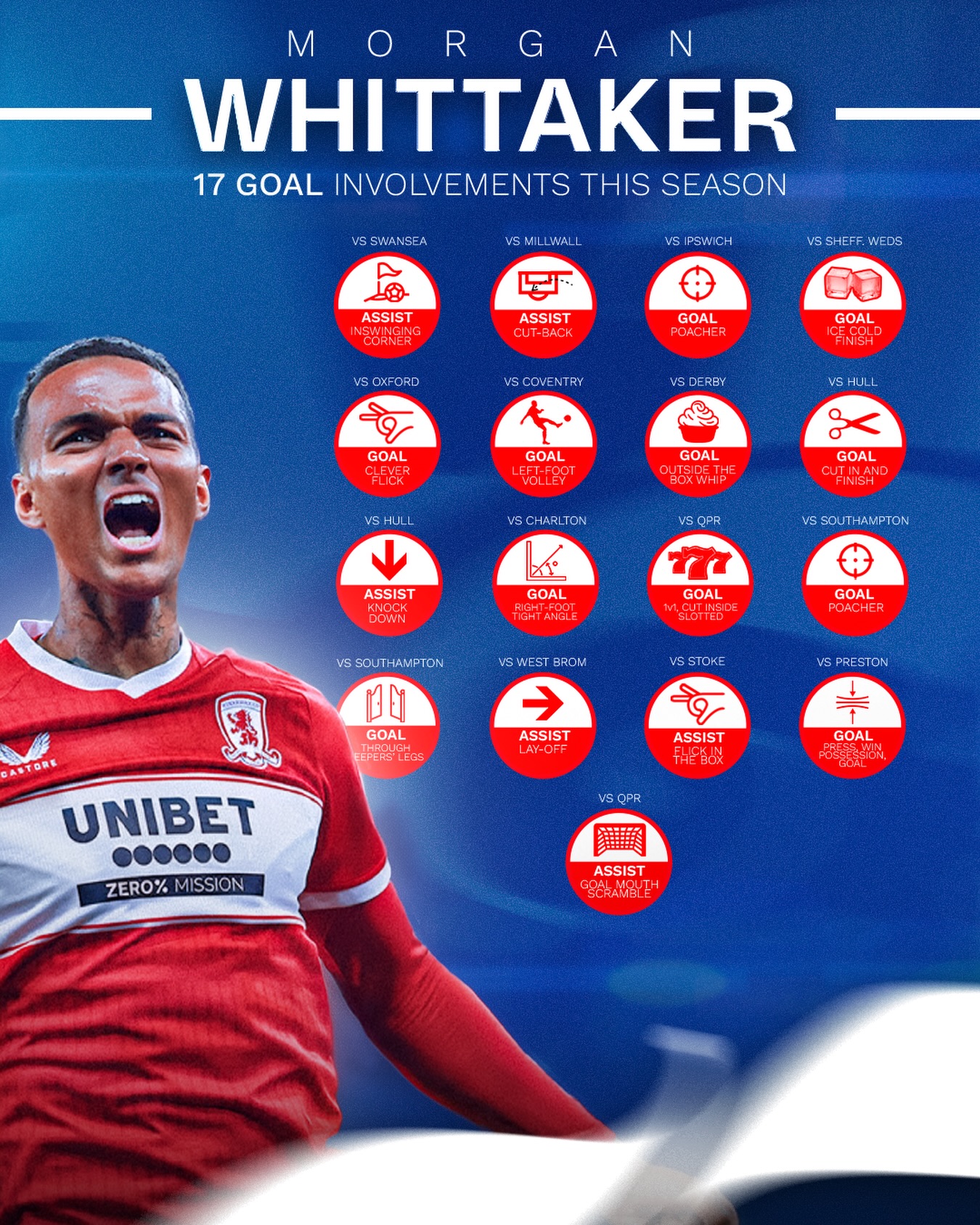 17 G/A so far this season. 📊⚡️