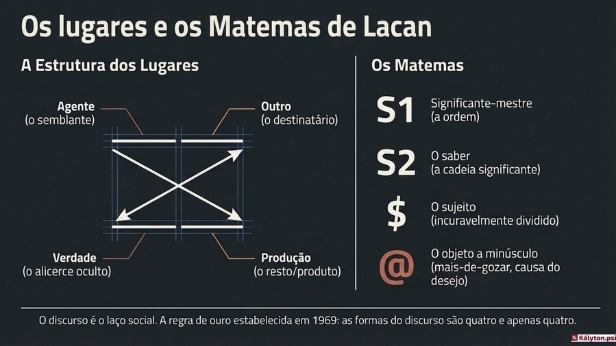 Jacques Lacan, no seminário 17 “O Avesso da Psicanálise”, formaliza quatro discursos que organizam o laço social: o do mestre, o da histérica, o do universitário e o do analista. Esses discursos distribuem saber, poder, gozo e verdade em posições distintas, definindo modos de funcionamento social e subjetivo.
O capitalismo reorganiza essa estrutura ao transformar o saber em mercadoria e intensificar a lógica de produção. A mais-valia de Karl Marx corresponde ao mais-de-gozar, sustentando a repetição e a busca por um objeto perdido que estrutura o desejo.
A linguagem inscreve o inconsciente e orienta o gozo. A repetição mantém o sujeito em torno desse objeto. O discurso universitário tenta formalizar essa dinâmica, enquanto o discurso do analista opera como causa do desejo, produzindo efeitos de verdade no sujeito.
#lacan #seminario17 #oavessodapsicanálise #os4discursos #psicanalise