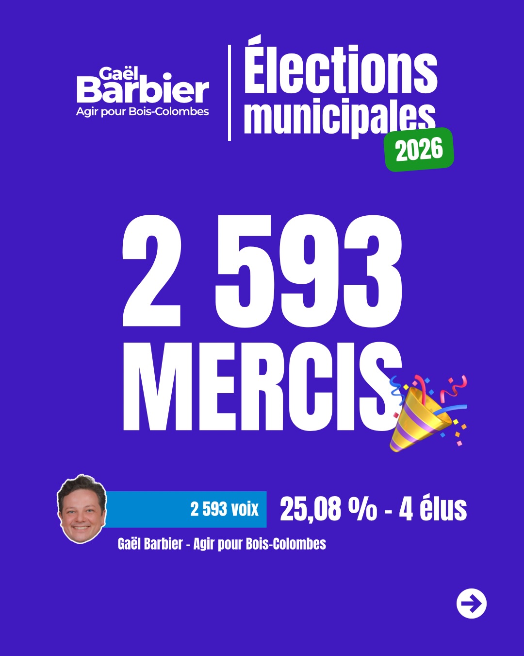 🎉 2 593 MERCIS !
Chers amis,
Chères Bois-Colombiennes,
Chers Bois-Colombiens,
Les Bois-Colombiens se sont exprimés.
Au nom de toute mon équipe, je tiens à adresser mes félicitations républicaines à Pierre Crosnier Leconte et lui souhaiter beaucoup de réussite dans l’intérêt de Bois-Colombes ! Je lui adressé un e-mail dans ce sens.
Je veux ensuite remercier ma formidable équipe et leur dire que nos liens sont indélébiles. Du fond du cœur, MERCI ! 💙
Notre action politique locale continue avec le groupe @agirpourboiscolombes et ses 4 élus au conseil municipal.
Nous continuerons à défendre avec sérieux et engagement les intérêts des Bois-Colombien(ne)s.
Je vais maintenant me reposer et profiter de ma famille qui m’a beaucoup manqué.
À très bientôt dans les rues de Bois-Colombes !
Gaël Barbier
Élu municipal depuis 2014
#boiscolombes #agirpourboiscolombes #municipales2026