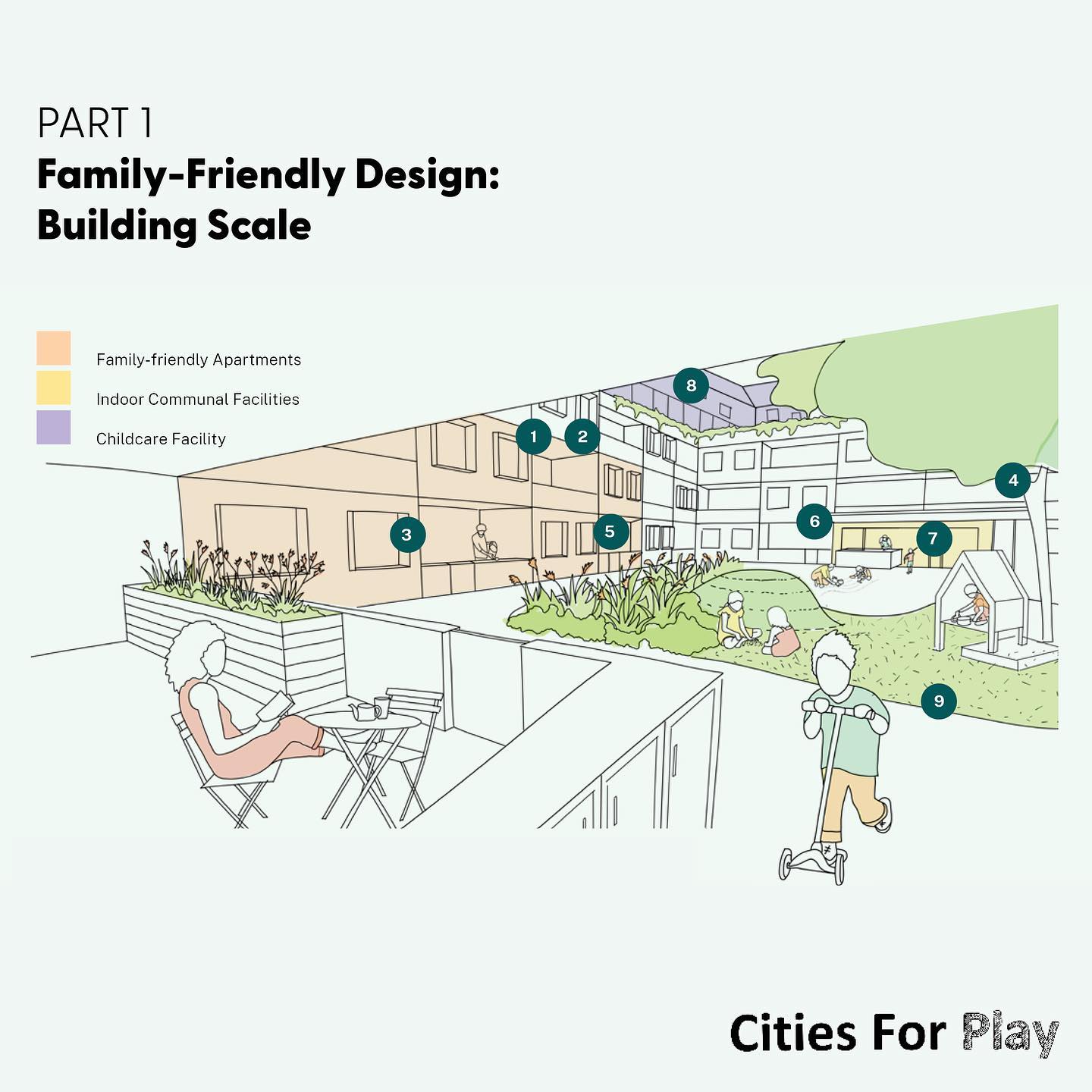 As more families raise children in high-density urban environments, the need for thoughtfully designed apartments and neighborhoods that support family life has become increasingly urgent. This guide—the first of its kind in Australia—sets out to establish best practices and minimum standards for healthy, high-density living tailored to families with children. By offering concrete examples and guidelines, it provides a foundation for architects, developers, and urban planners to create spaces that prioritize children’s needs and foster a sense of community within dense urban settings.
PART 1: Focuses on Apartment Buildings. Quality housing is fundamental to positive health and well-being. When families have access to affordable, well-built, and well-maintained homes, they benefit physically from safe and healthy living spaces, and mentally from environments that support privacy, comfort, and connection.
Developed by the Western Sydney Health District, co-authored by Cities for Play with collaborative input from the City of Parramatta (where 45% of 0-4 year olds live in apartments) and Hayball architects.
Please download and share widely! (Link in Bio)
.
.
.
#citiesforplay #play #urbanchildhood #urbandesign #childfriendlycity #playfulcities #citymaking #planning #citiesforpeople