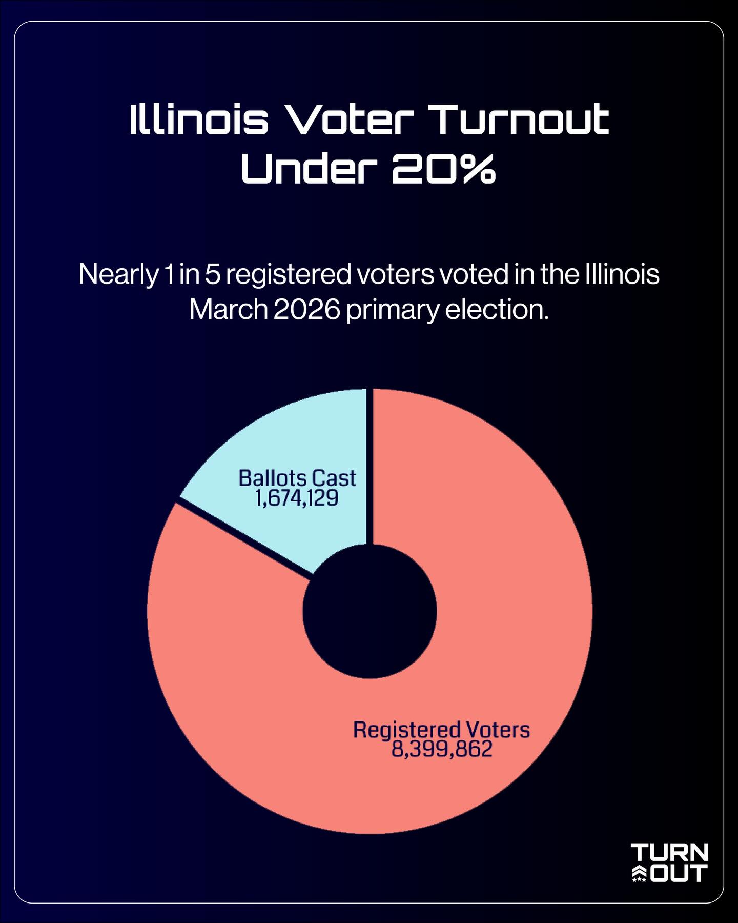 🗳️ Only 1 in 5 registered voters cast a ballot in the Illinois March 2026 primary election.
🇺🇸 Registered voters: what is keeping you from the polls?
🇺🇸 Newly eligible, and other unregistered eligible Americans: what is keeping you from registering and casting a ballot?
💬 We want to hear from you.
#vote #usa #chicago #illinois