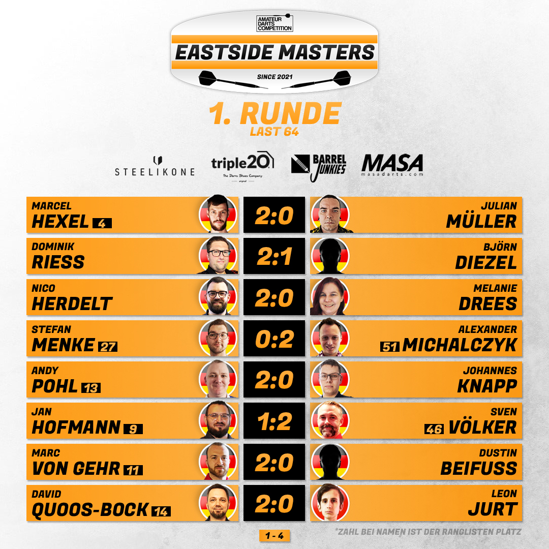 Die 1. Runde der KO-Phase ist abgeschlossen.
64 Teilnehmer trafen in der 1. Runde aufeinander, wo es einige Überraschungen gab.
Für die 2. Runde der KO-Phase ist wieder eine Woche Zeit. Gespielt wird Best of 5 Sets (1 Set = BO 5 Legs).
Danke an alle ausgeschiedenen Spieler für die Teilnahme am Turnier.
Wer sind eure Favoriten? Schreibt es gern in die Kommentare.
Die ADC wird unterstützt von:
@steel_ikone
@triple20_dartsshoes
@barrel.junkies
@masa_darts
@lupo.darts
@jan_gths