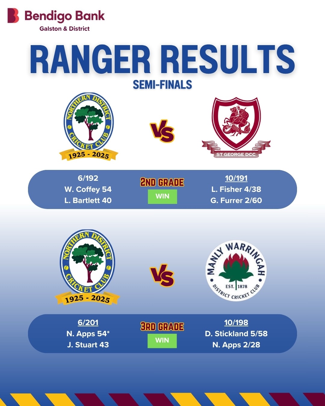 🌳 Men’s Ranger Results
Proudly brought to you by Bendigo Bank – Galston & District
2nd Grade
A strong Semi-Final performance on the road secures a berth in the Final. Bowling first at Hurstville Oval, Jack Cincotta (1/42 off 16) and George Furrer (2/60 off 14) set the tone early, before Lachlan Fisher starred with 4/38 off 15 as St George were bowled out for 191.
In reply, Lachlan Bartlett (40 off 102) and Will Coffey (54 off 78) built a strong partnership, with the Rangers chasing 192 in the 60th over with 4 wickets to spare. NDs now face Manly-Warringah at Manly Oval in a Friday/Saturday/Sunday Final.
3rd Grade
A commanding win sends 3rd Grade into the Final. Daniel Stickland led superbly with 5/58 off 29, supported by Lachlan Soles (2/68 off 22.3) and Nick Apps (2/28 off 22) as Manly were bowled out for 198 in the 89th over.
With the bat, Johnathan Stuart (43 off 93) and Nick Cheadle (35 off 80) laid the foundation before Josh Bawcombe (38* off 91) and Nick Apps (54* off 71) guided the Rangers home. NDs take on Western Suburbs at Pratten Park for the Mitchell Cup.
4th Grade
Fourth Grade’s season unfortunately came to an end, with a hard-fought loss against St George on the road. Bowling first, early wickets proved hard to come by. Skipper Dan Friedrich inserted himself into the attack and this decision proved critical, with Dan taking 4/20 off 22 overs to change the game. Spin twin Max Guazzarotto (4/42 off 28.5) was equally as influential as the two spinners restricted the Saints to 166. With the bat, the Rangers failed to get going and lost wickets at crucial intervals. Riley Mackay (33 off 103) fought hard but wickets fell around him with the Rangers ultimately bowled out for 104 in the 65th over.