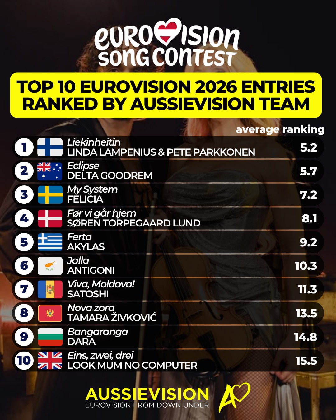 The Aussievision team has collectively voted and decided our Eurovision 2026 rankings from 1st to 35th.
Each contributor put the entries from 1st to last, with the final results determined by the average ranking.
In total, 18 contributors from the Aussievision team (not all who are based in Australia) voted.
Here is our Top 10 Eurovision 2026 entries!
Check out the full ranking from 35th to 1st place in our article on our website. Link in bio.
#eurovision #esc #eurovision2026 #esc2026