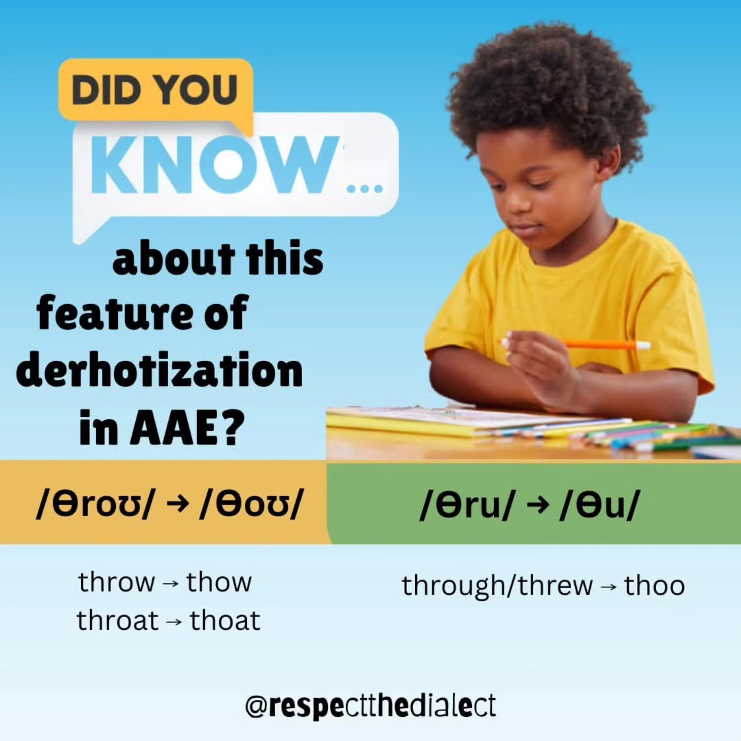 Let’s examine a derhotization pattern in AAE.
Ever notice how words like "throat" or "through" sound in certain varieties of African American English? You might hear "thoat" or "thoo."
This is not an error! It's a distinct pattern and feature of AAE.
How it works:
In AAE, when /thr/ is followed by a back-rounded vowel (like the "oo" in through or the "o" in throat), the /r/ often yields to the vowel. This is a rule-governed feature that simplifies the consonant cluster while maintaining the integrity of the word's meaning.
Why this matters for your practice:
Accurate Differential Diagnosis: Many standardized assessments penalize #AAE and other nonmainstream linguistic codes. Without recognizing this pattern of derhotization, an SLP might incorrectly code these productions as errors, leading to the over-identification of Black students in special education/related services and the targeting of contrastive features.
Effective Instruction: For educators, understanding that "thow" for "throw" follows a legit rule helps when teaching phonemic awareness and orthography. It allows you to use contrastive analysis to better educate your students and #respectthedialect too.