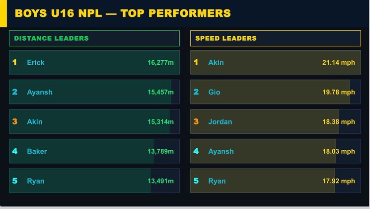 Might have the fastest players in the DMV 👀👀👀
#TLF #dmv #dmvsoccer #npl