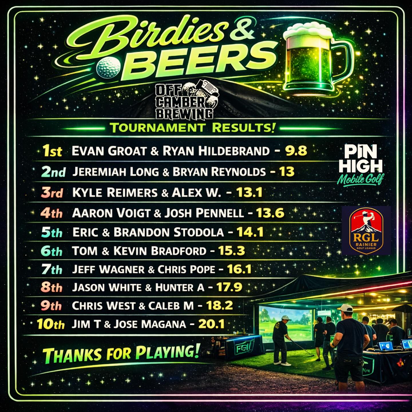 THE RESULTS ARE IN!!🏆
Congrats to our 1st place finishers @evan_groat & Ryan H. with an UNREAL score of just 9.8 strokes over 3 holes (a par 3, 4, &5) putting them -2.2 under par 🤯🔥🤙
The hole selections from “Blue Bayou” were downright diabolical, with towering trees lining the fairways and greens protected by swamps & bunkers on all sides- we were worried we might have gone too far… but everyone brought their A-game and made the event a real completion that was unbelievably exciting to watch!!
Thank you to everyone who attended and cheered (and booed) as the competitors battled it out to top the leaderboard.
Social shoutouts to @off_camber_brewing for hosting and to @rainiergolfleague for managing the contest and results!! Also shoutout to @playwagolf for providing prizes to our 1st, 2nd and 3rd place finishers 🤘⛳️💯
Like, follow and share to stay up to date on future events!
Cheers!
Pin High