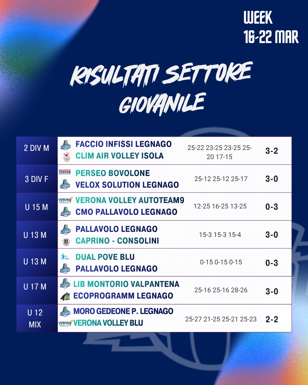 RISULTATI SETTORE GIOVANILE
Week 16–22 marzo
Settimana positiva per il nostro settore giovanile. Vittoria al tie-break per la Seconda Divisione Maschile (3-2), mentre la Terza Divisione Femminile cede 3-0.
Bella affermazione per l’Under 15 che si impone nel derby contro Verona Volley con un netto 0-3, dimostrando continuità e dando spazio a tutta la rosa. Doppio successo anche per l’U13 maschile nel 3x3.
Sconfitta per l’U17 sul campo del Montorio, al termine di una gara comunque combattuta soprattutto nell’ultimo set, mentre l’U12 misto pareggia 2-2 contro Verona Volley 💪
#asdpallavololegnago