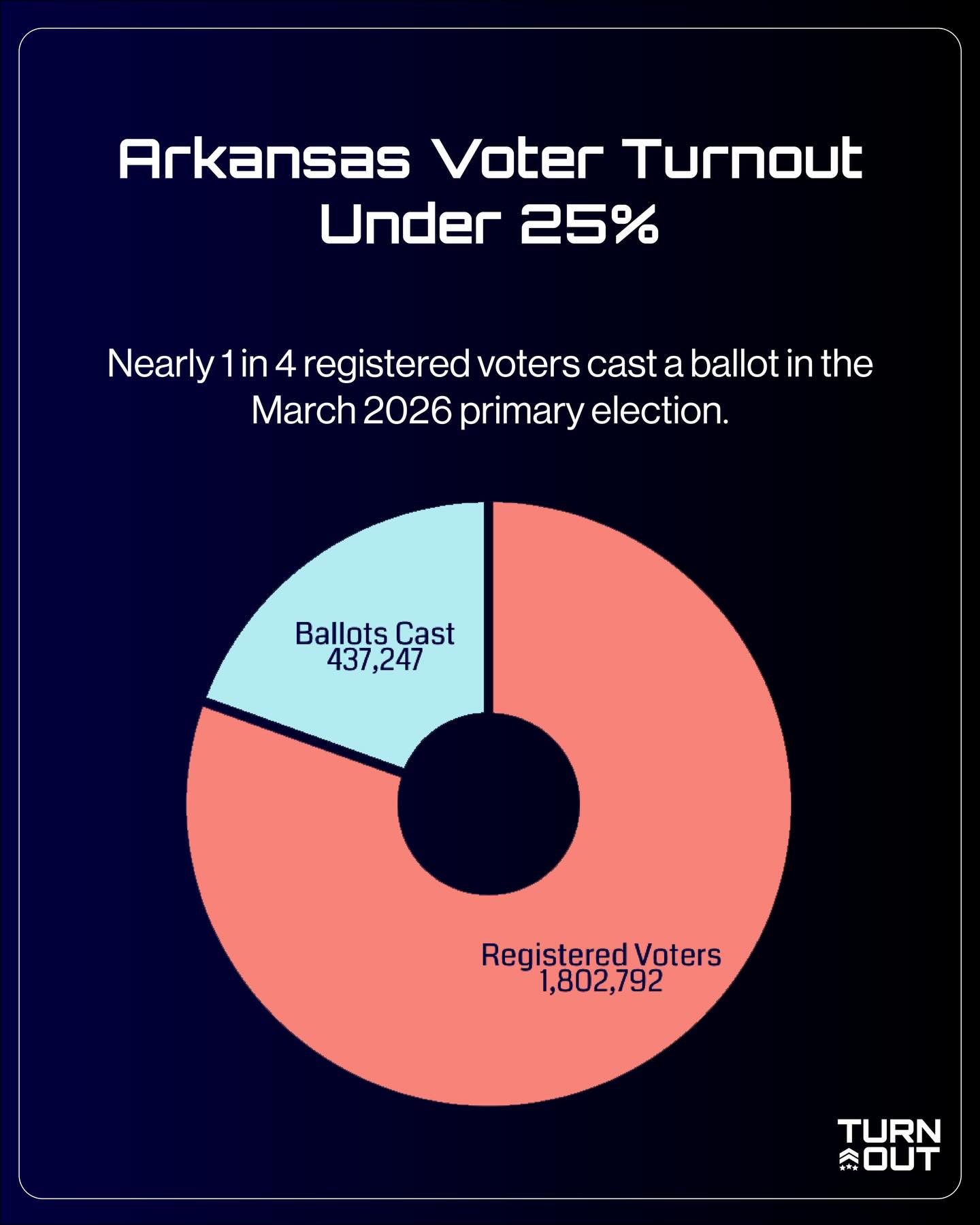 🗳️ Only 1 in 4 registered voters cast a ballot in the Arkansas March 2026 primary election.
🇺🇸 Registered voters: what is keeping you from the polls?
🇺🇸 Newly eligible, and other unregistered eligible Americans: what is keeping you from registering and casting a ballot?
💬 We want to hear from you.
#vote #usa #arkansas