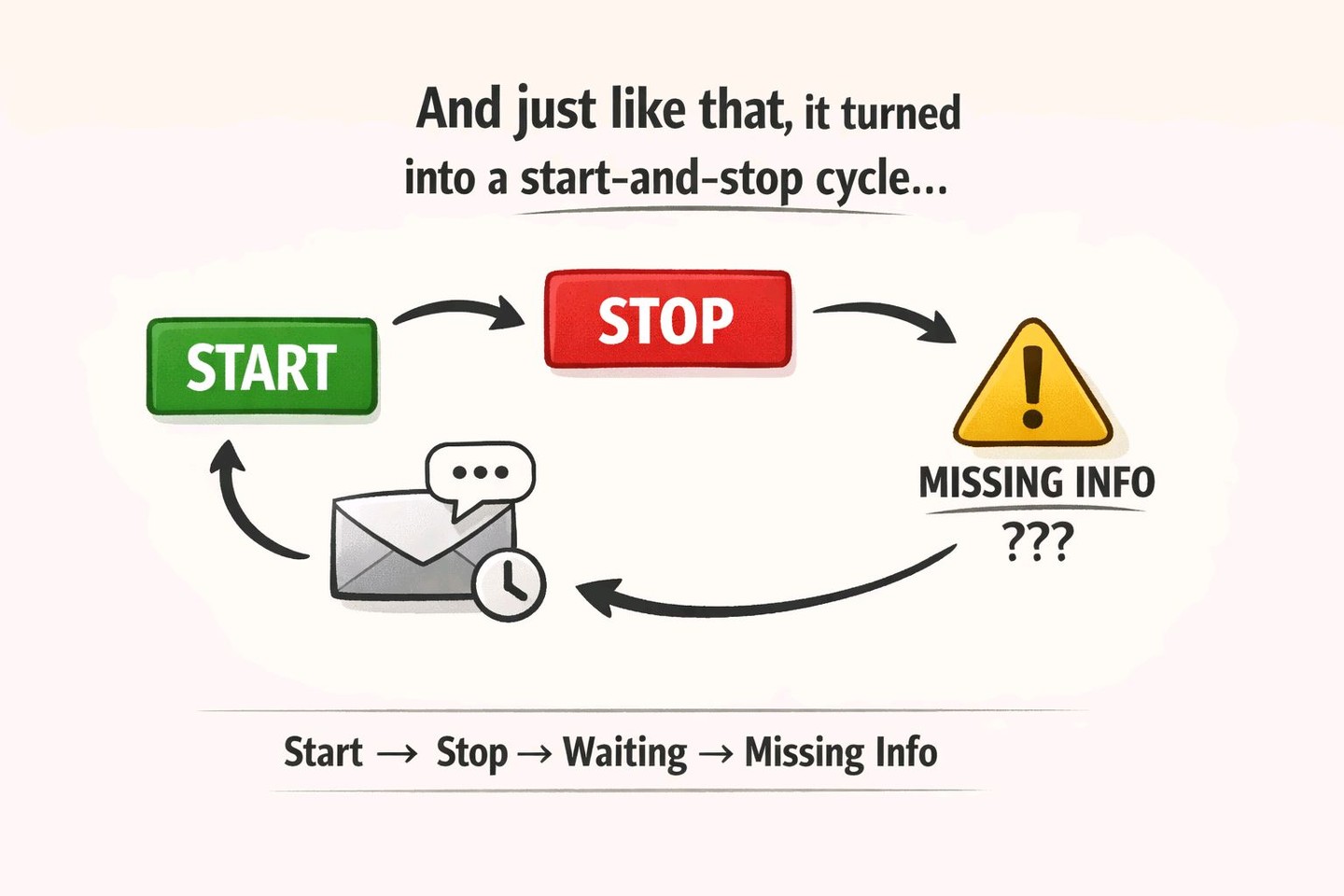 Why does it feel like simple tasks take so much longer now… even with all this technology?
I had a moment this week where something that should’ve taken maybe 10–15 minutes turned into almost an hour.
Not because it was hard.
Not because I didn’t know how to do it.
But because I didn’t have everything I needed from the start.
So I did what most of us do…
Started the task → realized something was missing
Sent a message → waited
Got part of an answer → started again
Hit another gap → stopped again
And just like that, it turned into this start-and-stop cycle.
What do you do to speed up that process and close those gaps?