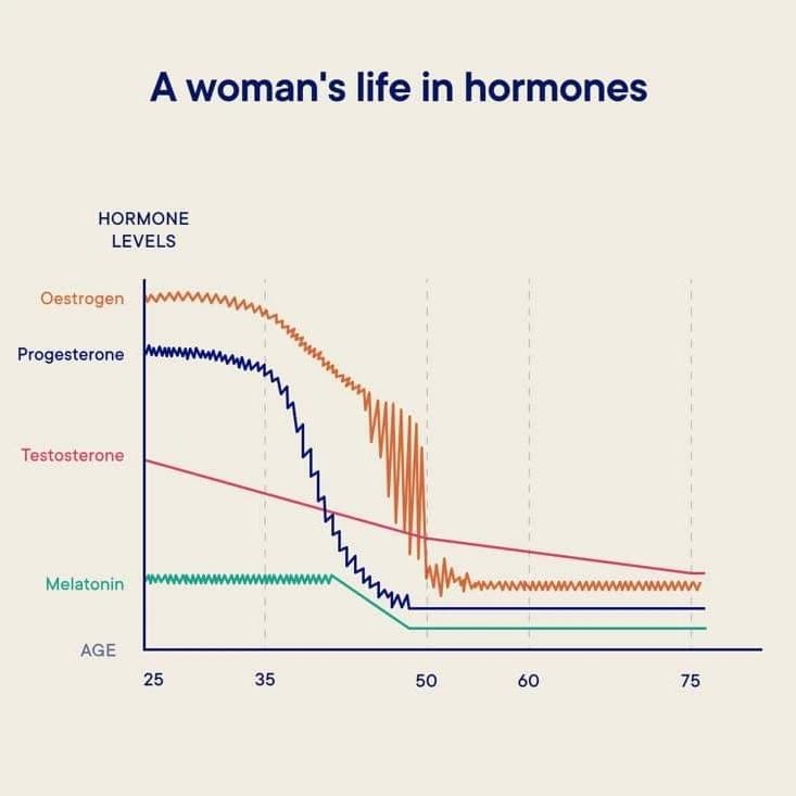 HORMONES. This first image (not mine) explains a lot to the majority women I know who are in this 35-55 bracket, and really resonated with me.
The decline, the dramatic spiking, all four hormones heading to a flat line. I tried to find a comparable one for men but essentially it's just a slow decline in testerone (because essentially they only have that equivalent hormone - which incidentally is released steadily throughout a day, week, month, year).
I also wanted to see what this looked like pre 25 - most charts I found did a similar upward rollercoaster during puberty. But I found a huge amount of variety in general (see some examples) and nothing 100% identical. Some had more variety in progesterone, some started at different times, some were higher, some more unpredictable, some misaligned to peri or menopause. Are these just made up graphs?? Are people just hypothesising, not actually plotting to something based on averages.
Classic. Backs up my thinking that female hormones (despite the massive positive engagement, research and visibility in recent years) are still not really understood, and most support is complete guess work. Some women are suffering horrendously (almost third of the female population are in peri/menopause - although not all will be having problematic symptoms) and not only are doctors not educated enough through the current qualification to understand the basics and diagnose it, but if they are, there aren't the tests to actually know what's going on and what might be the best treatment. I'm sure if hormones also played such a complex and impactful role for men, more advances would have been made decades ago.
Anyway, other than just ranting somewhat, this image allows me to understand why I can be more erratic and up and down than my male counterpart. I've always been very sensitive to my hormones, so this period in life will bring additional challenges, but hopefully not all bad.
What impact have your hormones had on you? Are you feeling affected by hormonal changes? How are you navigating it?