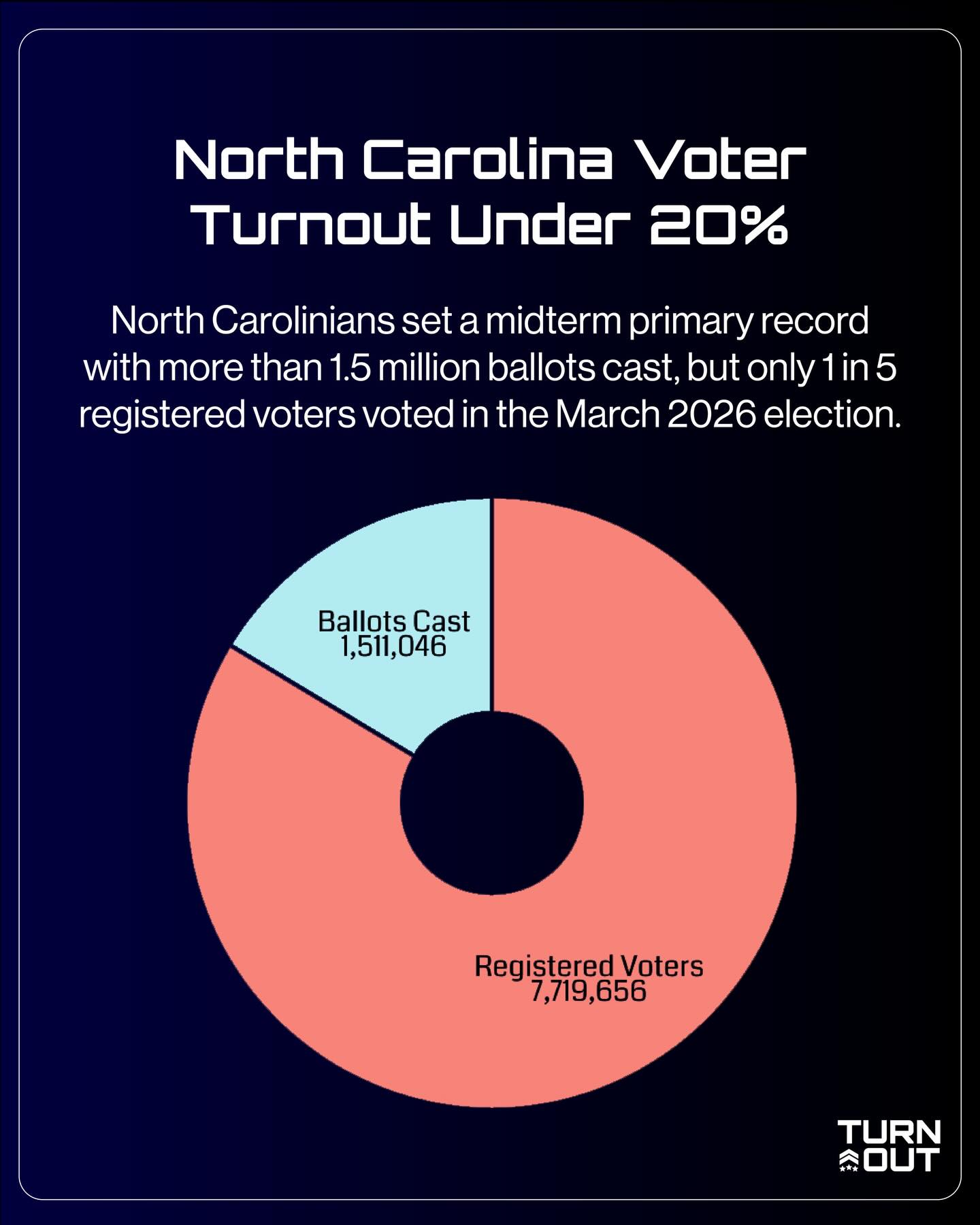 🗳️ Despite setting a midterm primary record —over 1.5 million votes—only 1 in 5 registered voters cast a ballot in the North Carolina March 2026 primary election.
🇺🇸 Registered voters: what is keeping you from the polls?
🇺🇸 Newly eligible, and other unregistered eligible Americans: what is keeping you from registering and casting a ballot?
💬 We want to hear from you.
#vote #usa #northcarolina