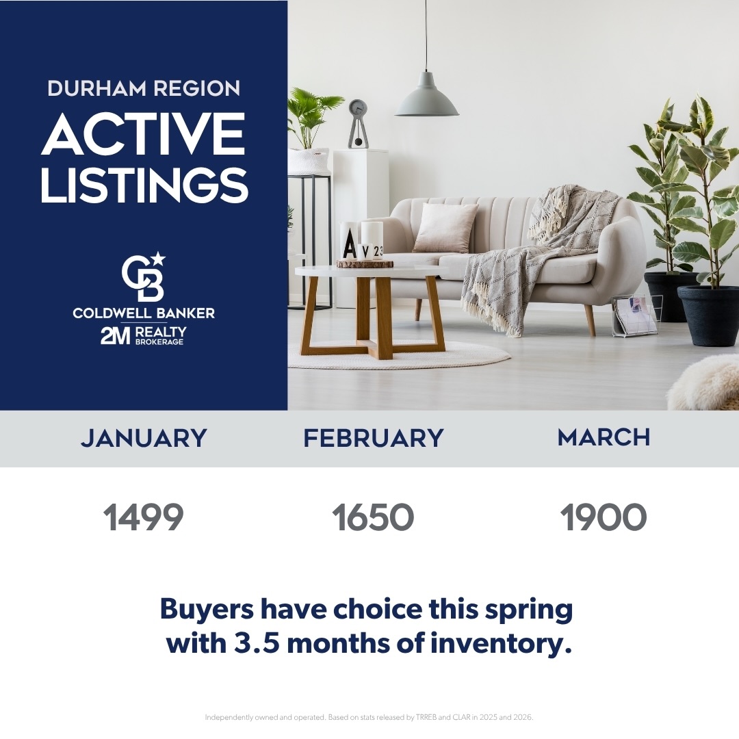 👇What You Need to Know this Spring
📊 Active Listings
Inventory has been steadily building through the first quarter, giving buyers more selection than we’ve seen in recent months.
💰 Average Sale Price
Prices have pulled back slightly after February
⏱ Days on Market
Homes are selling quicker as we head into spring!
▪️Detached Homes were the most sensitive to pricing and interest rate shifts in the first quarter
▪️Sellers are beginning to see gains on the sales of the sale of their Semi-Detached homes especially in Oshawa, Peterborough and Toronto
▪️Townhomes are performing the best as we enter the second quarter!
▪️Condos began to show some recovery in the Durham Region and Toronto. This is a great opportunity for buyers or investors to enter the market