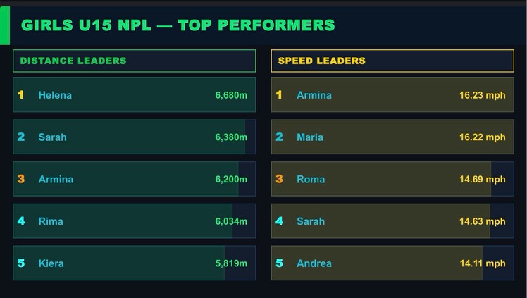 Our girls team is knocking on the door 👀👀
#TLF #dmvsoccer