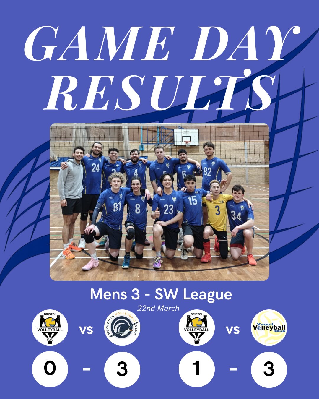 Game Day Results 💛💙
Another packed weekend of action across the club with teams battling it out up and down the South West 💪 Plenty of big moments and strong performances.
Mens 3 – SW League
Two tough fixtures against strong opposition. Despite the results, the team brought great energy and stayed competitive throughout. Solid middle blocking in the second game and a well-earned set to show for it 🔥
MVPs ✨ Rafael Mendes & Max Blackwell
Ladies 4 – B&D League
A brilliant day for L4 taking two wins, including a strong Bristol derby performance. Confident play, great teamwork and a well-deserved result across both matches 👏
Ladies 3 – SW League
A perfect day for L3 with two strong wins! Controlled performances throughout, with consistent serving and sharp attacking making the difference in both matches
MVPs ✨ Ines & Olivia
U18 Boys – SW League
A challenging day against tough teams, but plenty of positives to take away. The boys kept fighting, showed resilience and continue to grow with every match 👊
Proud of the effort across all teams this weekend 💛💙
On to the next one 👀
.
.
.
#WeAreBVC #BristolVolleyballClub #VolleyballEngland #BristolSports #BVCGameDayResults
