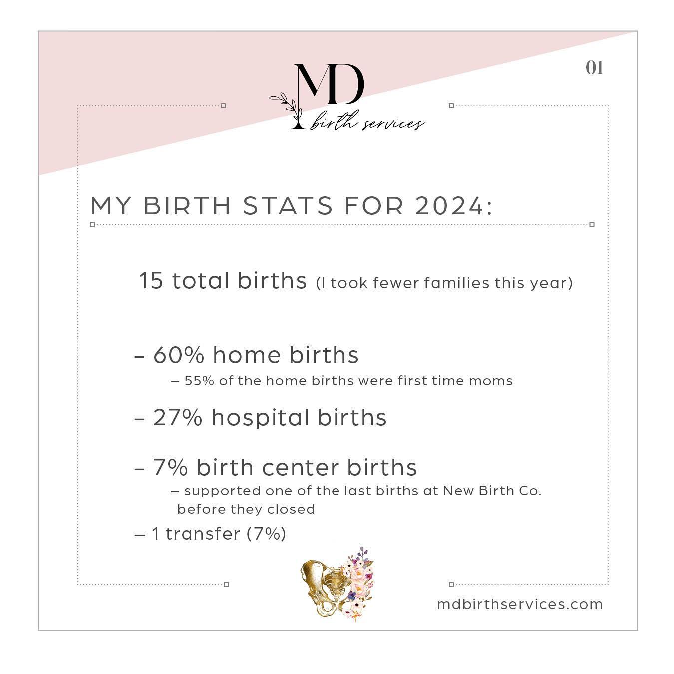 I tried to be a little less on-call this year and have a little more family time, which means I took fewer clients. It’s hard because I love my job supporting families, but know I should stick to my boundaries to have more intentional family time with my own. These families of 2024 were so special, each one with their own stories and preferences. There were a lot more baby boys than baby girls, a lot of first time mamas choosing home birth for their first babies, families I’ve supported before that came back to me for their next babies, seeing the close of New Birth Company, 😢 KC’s only birth center, and seeing zero cesareans! Also, celebrating my nomination and win of KC’s Best Doula in Pitch Magazine! 2024 was a wonderful year, I’m looking forward to what 2025 will bring, which is already looking busier than this past year. Thank you to all of my families that have chosen me to support you at your births, I am truly honored each and every time. #kcdoula #joblove #birthsupport #kansascitymom