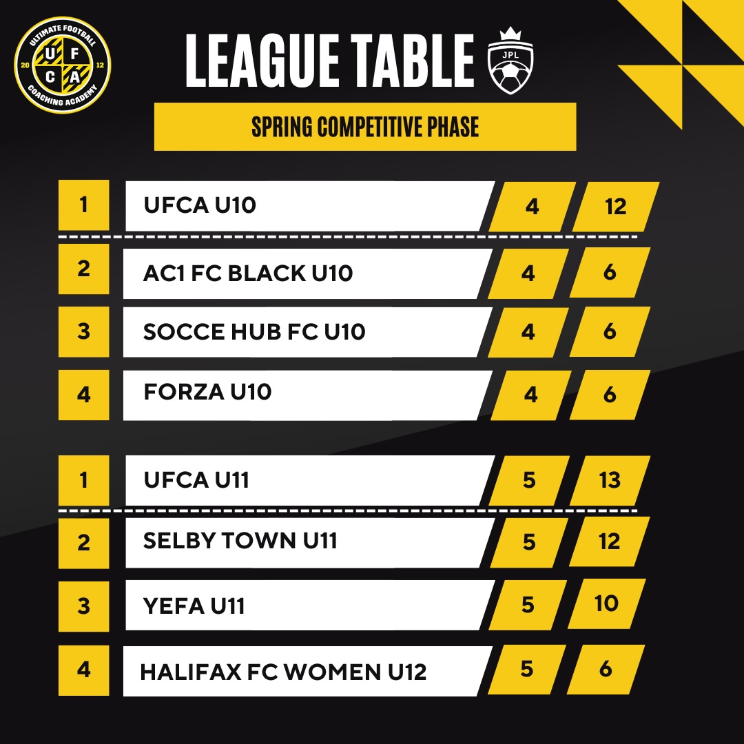 A massive well done to our U10 & U11’s, who have topped their Regional Spring Phase @jnrpremleague, and now move into the Yorkshire Playoffs.
The U11’s hoping to go all the way to the Nationals Day, as they did in the Winter Phase - and the 10’s are getting better and better all the time.