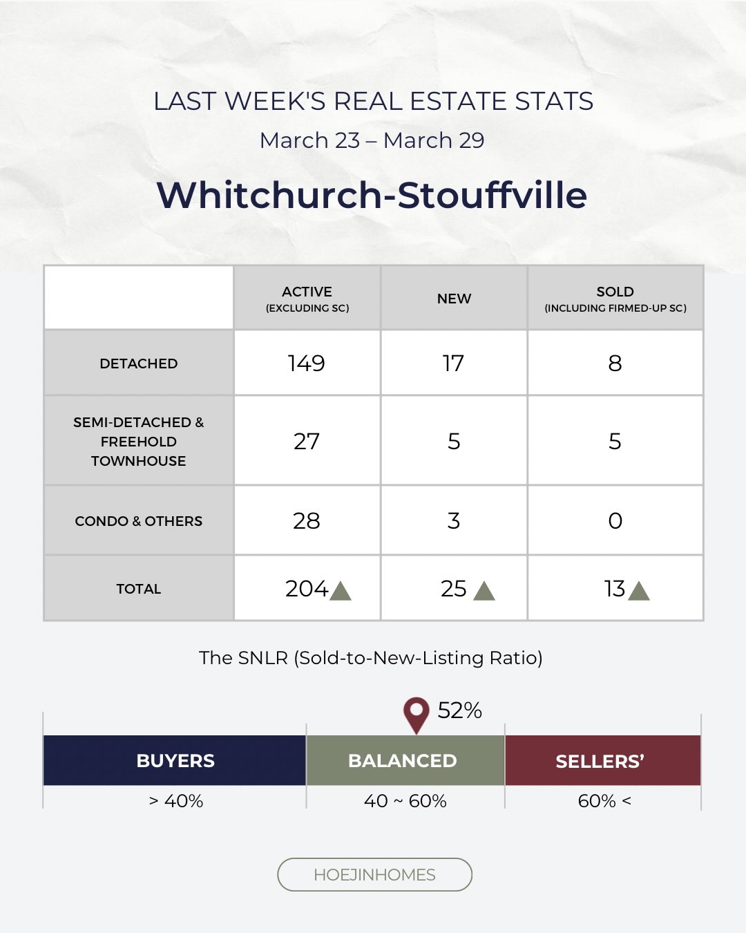 Last week in Stouffville showed a quiet but important shift.
Inventory remains limited, yet transactions are still happening.
The SNLR at 52% suggests a balanced market—but the balance is coming from constrained supply, not strong demand.
At the same time, borrowing costs remain elevated with bond yields holding above 3%, keeping affordability tight.
Oil volatility has started to ease, which may help stabilize overall market sentiment.
What does this mean in practice?
Buyers are still active—but more selective.
Sellers are not in a pressure market—but not in full control either.
This is a market where pricing and positioning matter more than timing.
If you’re trying to understand where you stand, clarity matters more than prediction.
Guiding confident real estate decisions through clarity and market insight.
Turning complexity into clarity.
Hoejin Wang | Hoejin Homes
RE/MAX All-Stars Realty Inc.
Stouffville & York Region REALTOR®
📱 | DM Hoejin
📞 | 416.892.3511
📧 | hoejinhomes@gmail.com
💻 | hoejinhomes.com
#stouffville
#stouffvillerealtor
#stouffvillerealestate
#yorkregionrealtor
#homebuyingguide