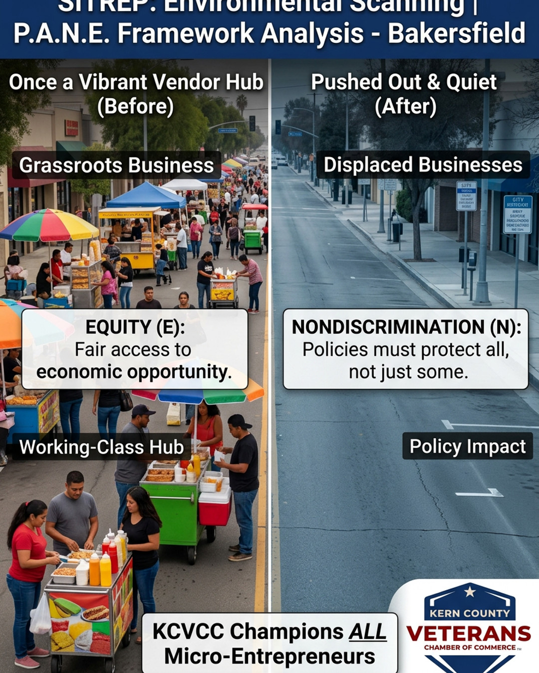 At the KCVCC, we believe that true economic development requires Equity and Nondiscrimination (the 'E' and 'N' in our P.A.N.E. framework).
If you want to see how policy impacts the streets, look at Casa Loma Drive right here in Bakersfield. That stretch of pavement used to be a vibrant hub for working-class street vendors, but recently, those micro-entrepreneurs have been pushed out, leaving the area mostly quiet.
Entrepreneurship doesn't just look like a corner office; sometimes it looks like a family hustling on the pavement to put food on the table. When a city displaces grassroots businesses without providing a viable, immediate alternative, it is a failure of community capacity building. We must advocate for policies that protect our smallest vendors just as fiercely as we protect our largest corporations. When we all serve together, everybody wins. Stay Mission Ready! 🫡
#EconomicEquity #KernCounty #MicroEntrepreneur #PANEFramework #Bakersfield #KCVCC #Advocacy
https://wix.to/s8h0KAE