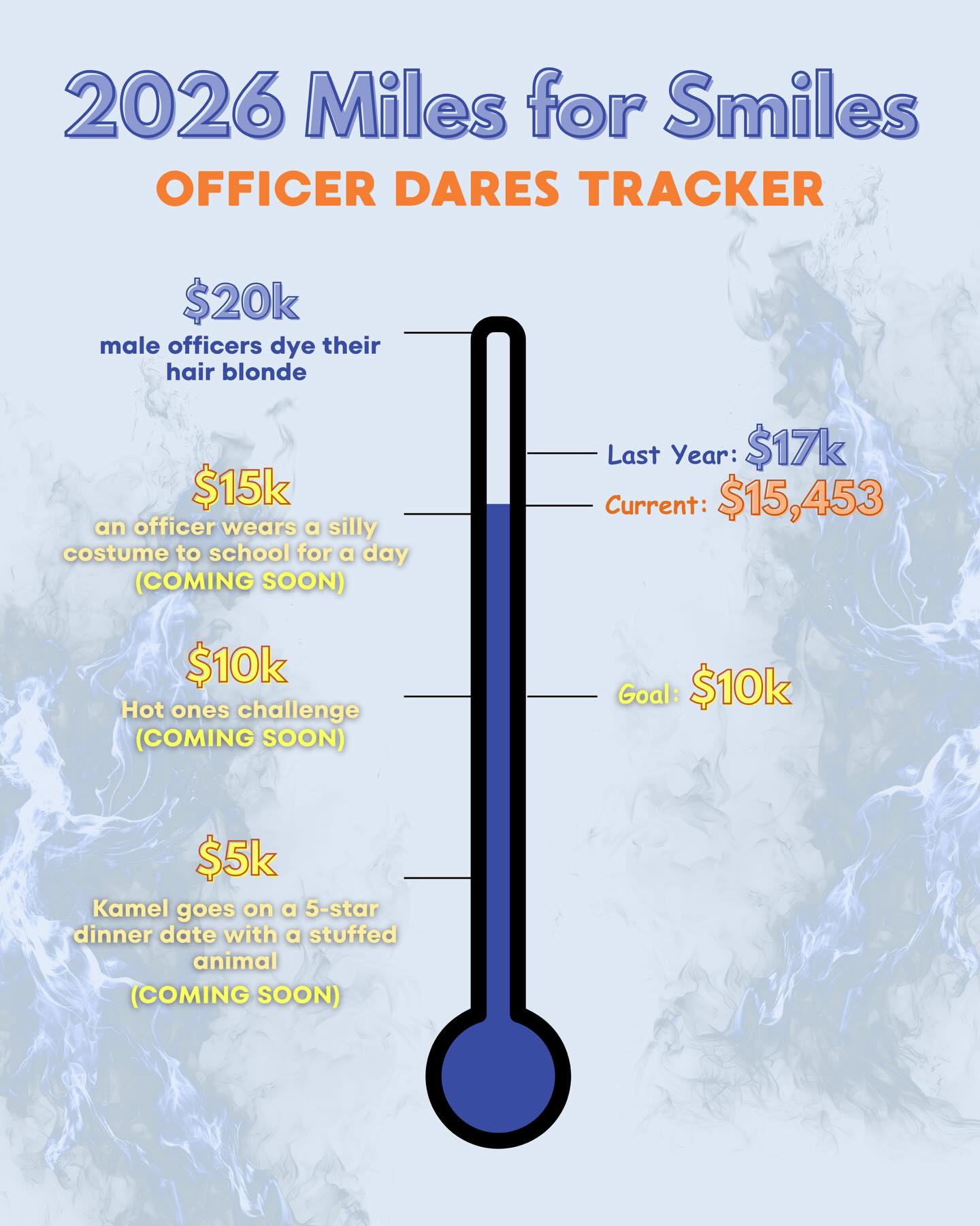 WE REACHED OUR 10k GOAL AND REACHED 15k!!! Congratulations Pre-Dents! Keep up the great work and stay tuned for our upcoming officer dares 😈
Don’t forget to fill out the business and non-business forms on our website utdpda.com so we can keep track of your donations! 📝
WE BELIEVE THAT WE CAN REACH 20k TO SUPPORT OUR DFW COMMUNITY!!!! 🦷