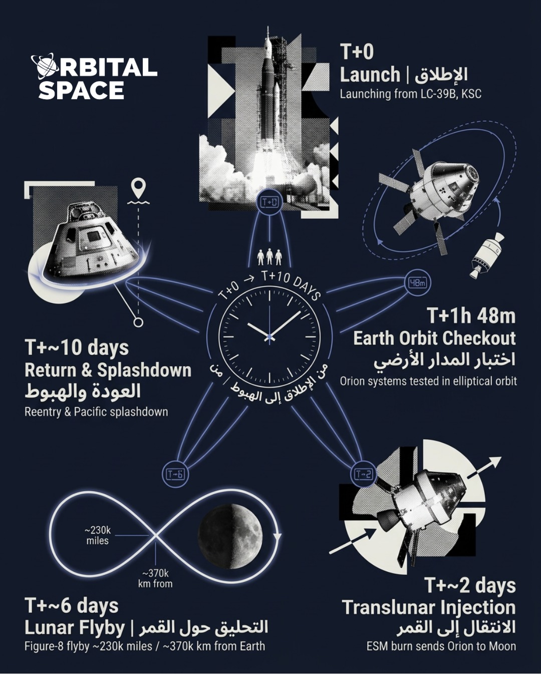 Artemis II — Mission Profile
Launch → Orbit → Translunar Injection → Lunar Flyby → Return
Artemis II will carry humans beyond low Earth orbit, testing the full deep-space flight system for the first time.
Over ~10 days, the crew will travel more than 230,000 miles from Earth, flying beyond the Moon before returning home.
Every phase is a system validation — propulsion, navigation, communication, and human performance.
This is how capability becomes infrastructure.
—
أرتميس 2 — مسار المهمة
الإطلاق → المدار الأرضي → الانتقال إلى القمر → التحليق حوله → العودة
ستحمل هذه المهمة البشر إلى ما بعد مدار الأرض المنخفض، لاختبار أنظمة الرحلات الفضائية العميقة لأول مرة.
خلال حوالي 10 أيام، سيقطع الطاقم أكثر من 230,000 ميل من الأرض، متجاوزين القمر قبل العودة.
كل مرحلة تمثل اختباراً لأنظمة الدفع والملاحة والاتصالات والأداء البشري.
هكذا تتحول القدرات إلى بنية تحتية.
#Artemis #ArtemisII #MoonToMars #WeAreGoing
#DeepSpace #HumanSpaceflight #SpaceExploration
#NewSpace #STEM #الفضاء #أرتميس
#discoverspacetogether