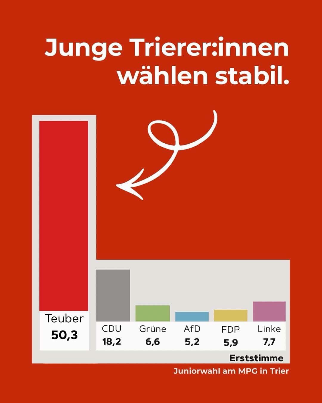 Junge Menschen werden viel zu oft unterschätzt und klein gemacht – dieses Ergebnis ist eine klare Ansage an Erwachsene:
Über 50 % für mich, 1. Platz für die SPD. Die AfD gerade so über 5 %. Demokratische Parteien bei weit über 90% unterstützt. Vorbildlich und verantwortungsbewusst.
Deutlicher kann eine Generation nicht zeigen, wofür sie steht – und was sie ablehnt.
Shout out für junge Menschen, die wir sehen, stark machen, ihnen zuhören und Lösungen anbieten. Dann stärken wir Zukunft, Demokratie und nehmen Ängste und Demokratiefeinden den Boden.
Dies Ergebnis einer Juniorwahl in Trier zur Landtagswahl ist ein starkes Zeichen: für Demokratie, Vielfalt und Freiheit 🗳️✨ Und für eine Politik, die junge Menschen ernst nimmt. Dieses herausragende Vertrauen macht mich dankbar – und es ist ein klarer Auftrag.
Junge Menschen konsequent stark machen. Ihnen auf Augenhöhe begegnen. Sie ernst nehmen – nicht irgendwann, sondern jetzt.
Politik muss ihre Lebensrealität sehen und Lösungen liefern. Genau daran arbeite ich – jeden Tag. 💪
Wer junge Menschen unterschätzt oder abschreibt, macht einen Fehler. Wer ihnen zuhört, versteht, wie Zukunft geht und stärkt die Kraft für Demokratie und gegen ihre Feinde.
Danke für dieses starke Vertrauen. Ich nehme es ernst. ❤️
Genießt nun eure Ferien.
#Juniorwahl #JugendStärken #DemokratieVerteidigen #KlareKante #sventeuber