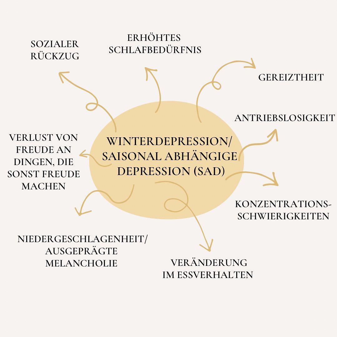Vielleicht liebst du diese Jahreszeit gerade, wo der Sommer definitiv vorbei ist und der Wandel zum Herbst nicht mehr übersehbar. Es wird dunkler, nasser, kälter, windiger. Das soziale Leben auf den Straßen, Parks und in der Natur nimmt deutlich ab. Die Zeit der lauen Sommerabende ist vorbei.
Dies ist ein Punkt im Jahr, an dem bei vielen Menschen Symptome aufkommen, die an eine depressive Verstimmung erinnern. Genau genommen geht es laut verfügbaren Statistiken jedes Jahr 36 Prozent der sich als Frauen und 24 Prozent der sich als Männer identifizierenden Personen so, dass sie in in der dunklen Jahreszeit in ein Stimmungstief fallen. Eine ganz schön hohe Zahl, die zeigt, damit bist du bei weitem nicht alleine, wenn du das kennst!
In diesem Beitrag habe ich die häufigsten Symptome, etwas Hintergrund zu den Ursachen und ein paar Anregungen, was hier unterstützend sein kann zusammengetragen. Wie immer natürlich hier auf Instagram sehr verkürzt dargestellt und nicht allen individuellen Umständen entsprechend. Dennoch hoffentlich ein unterstützender Impuls, wenn du dich darin wiederfindest.
Sich Unterstützung zu suchen ist immer eine starke und selbstmitfühlende Entscheidung!
#depressionen #winterdepression #seasonaldepression #saisonaledepression #psychischegesundheit #psychischeerkrankungen #dubistnichtallein #entstigmatisierung #depressiveepisoden #mentalegesundheit #entstigmatisierungpsychischerkrankheiten #psychologie #psychotherapie #seelischegesundheit #melancholie #depressiveverstimmung #herbst #winter