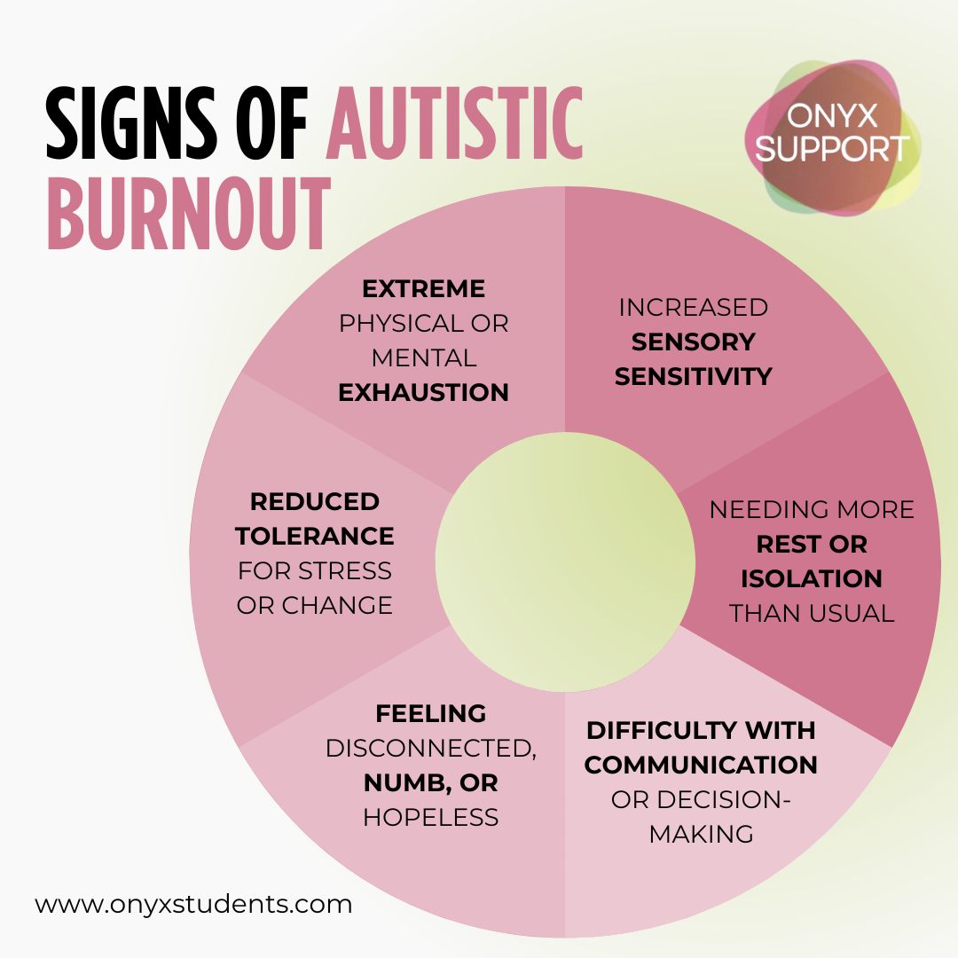Autistic burnout happens when long-term stress, masking, and lack of support
overwhelm a personâs capacity to cope.
Common signs include:
⢠Extreme physical or mental exhaustion
⢠Loss of skills you previously had
⢠Increased sensory sensitivity
⢠Difficulty with communication or decision-making
⢠Needing more rest or isolation than usual
⢠Reduced tolerance for stress or change
⢠Feeling disconnected, numb, or hopeless
⢠Tasks that once felt manageable now feel impossible
Autistic burnout is not laziness or failure.
Itâs a sign that demands have exceeded available support.
Recovery often requires rest, understanding,
and environments that reduce pressure â not more expectations.
Our specialists can support you with understanding, practical strategies, and adjustments that help reduce burnout and rebuild capacity.
#DSA #DSASupport #MentalHealth #Neurodiversity #Masking #Student #UniLife #University
#Disability #Autism #ADHD #AuDHD #Accessibility #Barriers