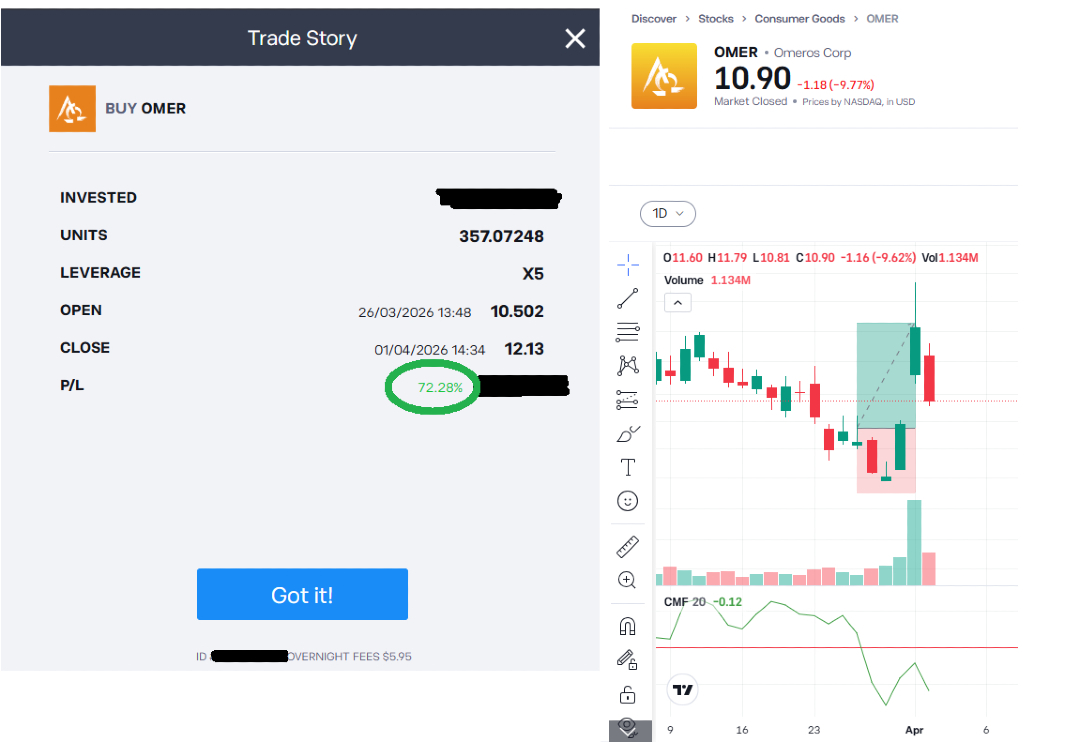 OMER: 72.28% Profit Hunt 🏹
4-week high-conviction swing. Bought the dips into earnings.
Catalysts:
✅ Novo Nordisk cash
✅ Insider buying
✅ US sales beat
Low-cap + big gaps.
Discipline > Emotion.
#Trading #OMER #CapitalHuntersClub