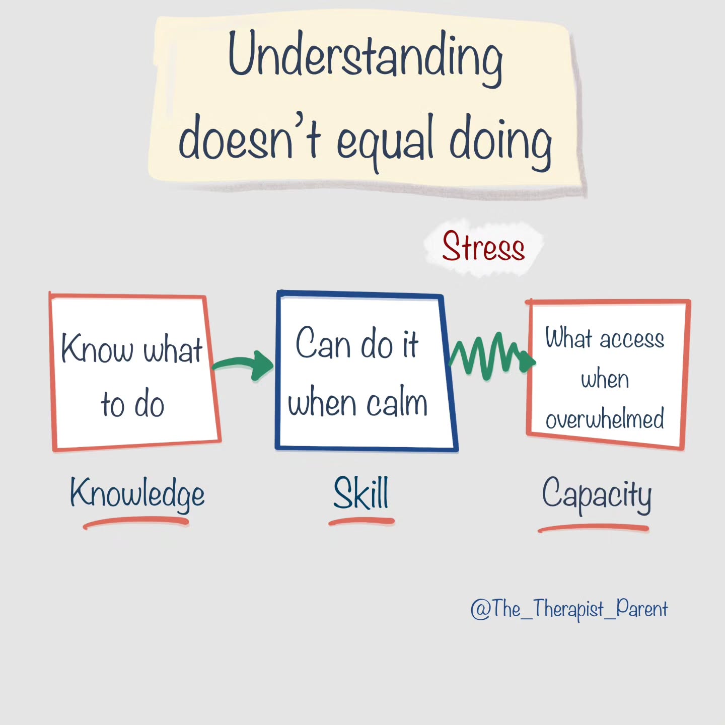 They know what to do.
So why aren’t they doing it?
Because understanding a skill isn’t the same as being able to use it when it matters.
A child can: – explain the rule
– show you when they’re calm
– get it right sometimes
…and still not access it when they’re overwhelmed.
That’s not defiance.
That’s a capacity gap.
When stress rises, the brain prioritises survival over skill:
→ impulse control drops
→ language goes offline
→ learned strategies become harder to access
So repeating the lesson in the moment won’t land.
Not because they’re not listening—
but because they can’t use it right then.
This is why we focus less on “they know better”
and more on what supports access under stress.
Because that’s where change actually happens.
If this shifted your perspective, this is exactly what I unpack further in my book Guidance from The Therapist Parent (link in bio).