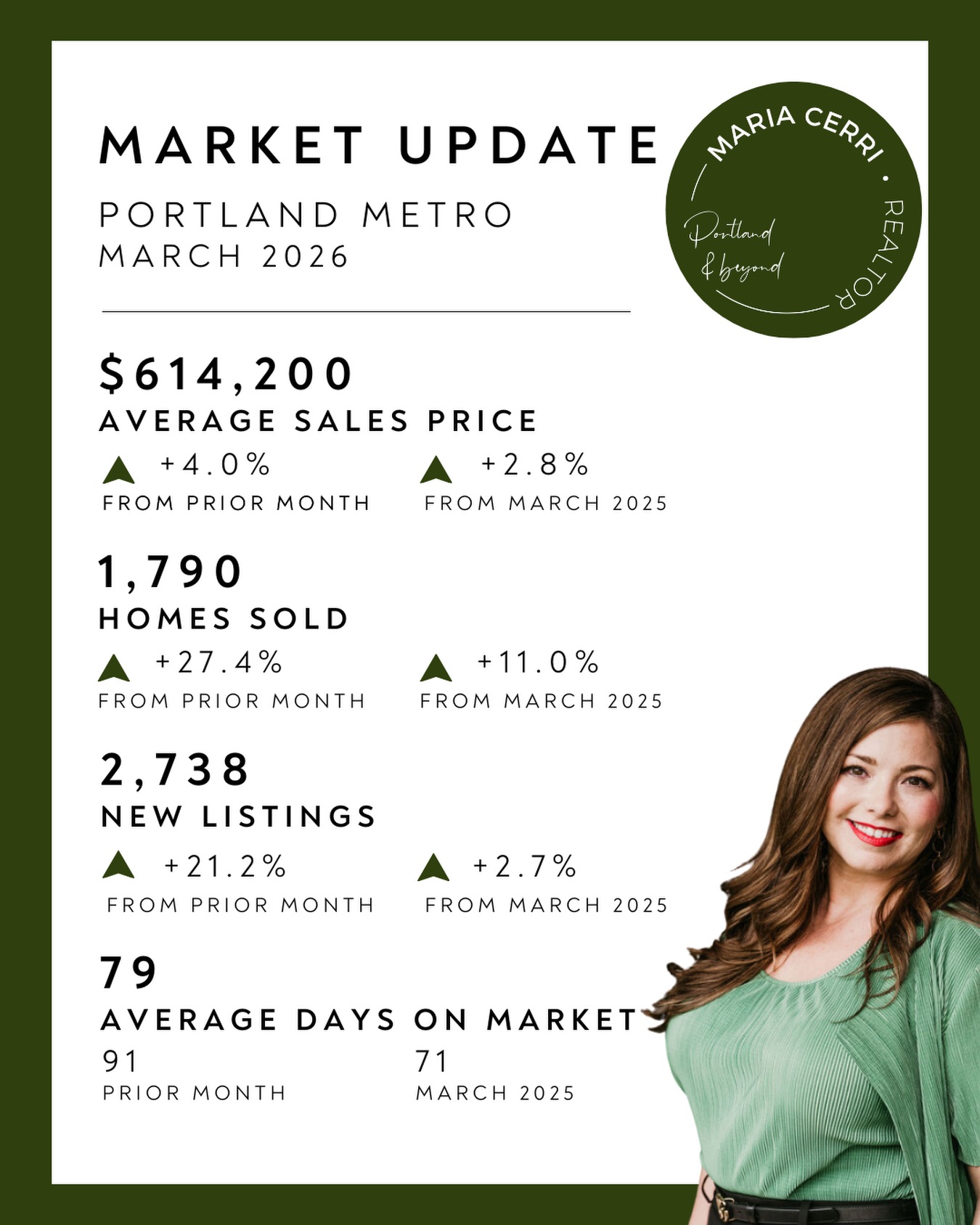 PDX March Market Update 🏡✨Great news for the market! We’re seeing lots of positive momentum with significant increases in sold homes (+27.4%), pending sales (+27.3%), and new listings (+21.2%) compared to last month. Homes are also moving faster, with the average time on the market decreasing by 12 days!
.
Who you hire matters! 😊
.
.
.
#PDXRealEstate #PortlandMarketUpdate #MariaCerriRealtor #RealEstate