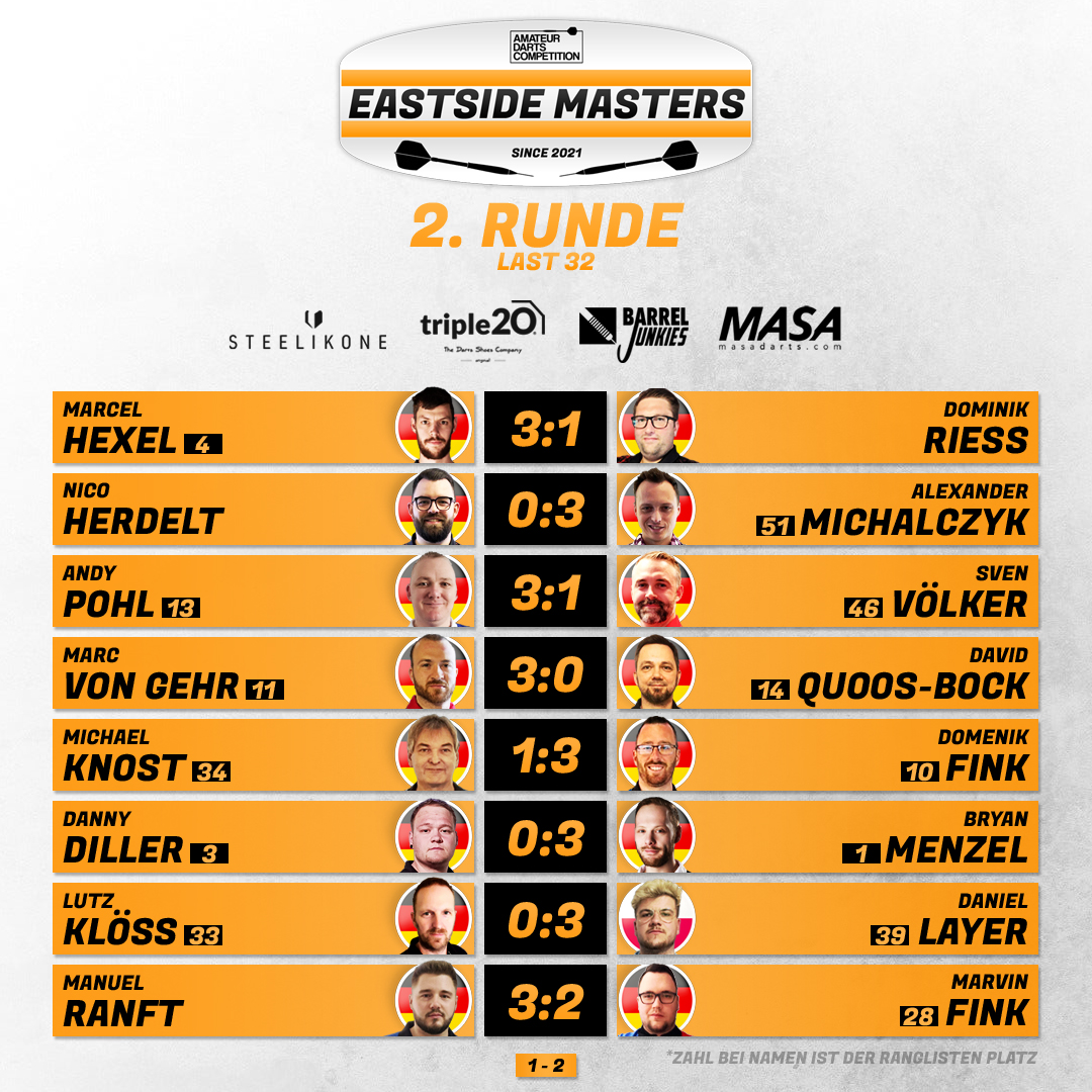 Die 2. Runde der KO-Phase ist abgeschlossen.
Für das Achtelfinale der KO-Phase ist wieder eine Woche Zeit. Gespielt wird Best of 5 Sets (1 Set = BO 5 Legs).
Danke an alle ausgeschiedenen Spieler für die Teilnahme am Turnier.
Wer sind eure Favoriten? Schreibt es gern in die Kommentare.
Die ADC wird unterstützt von:
@steel_ikone
@triple20_dartsshoes
@barrel.junkies
@masa_darts
@lupo.darts
@jan_gths