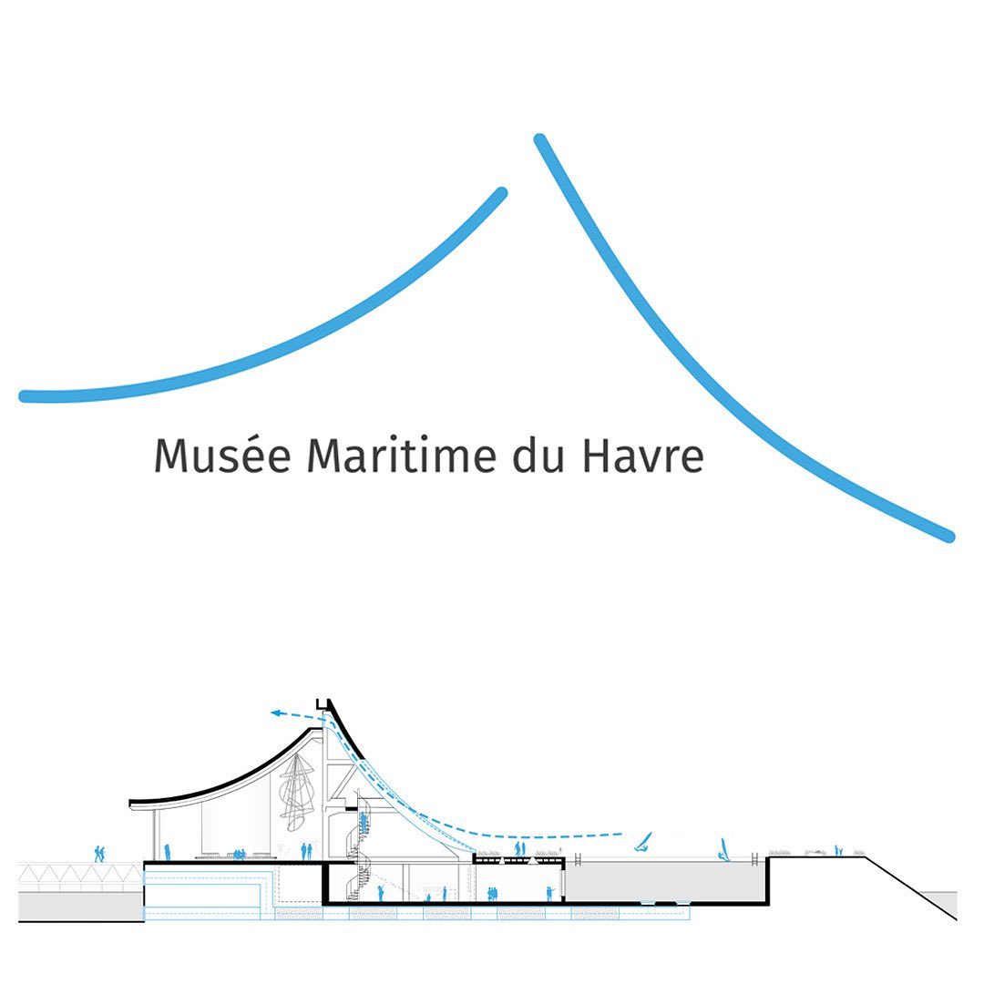 Project 4.
Musée Maritime du Havre
Our proposed maritime museum for Le Havre’s brise-vent captures the essence of both the site and the region‘s vernacular architecture while embracing sustainable and innovative energy solutions. Drawing inspiration from Normandy’s „longère,“ we integrate the iconic elongated form into the museum’s design, seamlessly blending it with the surrounding architectural heritage. The undulating façade mirrors the dynamic wave design of the brise-vent, reinforcing the connection between land and sea, and creating a harmonious dialogue with the existing landscape.
What sets our project apart is its forward-thinking sustainable energy concept. We utilize the natural forces of the site, harnessing the strong winds of the coast and the rhythmic tides of the harbour to generate renewable energy. This approach not only reduces the museum‘s carbon footprint but positions the building as a beacon of environmental responsibility. We further enhance this with „hedonistic sustainability,“ introducing a multi-functional pool that serves as a recreational hub for the community. In the warmer months, it can be used for windsurfing and swimming, while in winter, it transforms into an ice-skating rink, promoting year-round engagement and leisure.
In terms of landscape design, we propose an urban wildering strategy to the south of the site. This will create a naturalized, evolving landscape that encourages biodiversity while offering a tranquil contrast to the bustling urban environment. The combination of sustainable architecture, vernacular inspiration, and a commitment to public enjoyment ensures our project will not only complement but also elevate the harbor of Le Havre as a cultural and environmental landmark.
#architecturecompetition #architectural #architecturelovers #architecturedesign #concept #newarchitecture #bestnewarchitects #lehavre #transformation #reuse #architectasdeveloper #diagram #diagramarchitecture #storytellingcompetition #bigarchitects #new #lehavretourisme #terraviva #terravivacompetitions #sustainability #hedonisticsustainability #architexture #concepción #archidaily #archdesign #architect #architecture_hunter