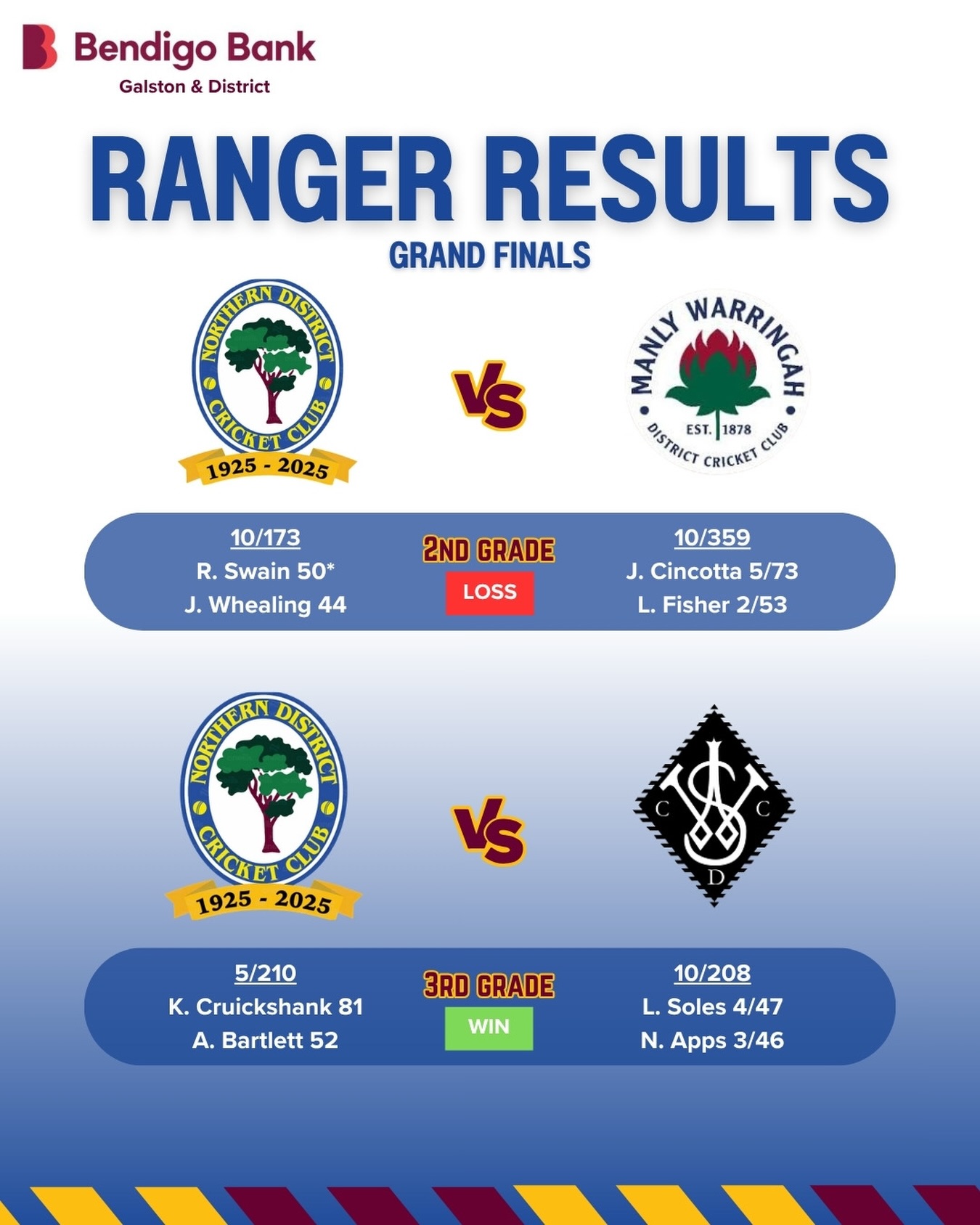 🌳 RANGER RESULTS 🌳
Proudly brought to you by Bendigo Bank – Galston & District
The season came to a close over the weekend as both our 2nd and 3rd Grade men’s sides battled it out in their respective Grand Finals.
2nd Grade
Bowling first at the ever-picturesque Manly Oval, the 2s boys were well and truly on top early with Jack Cincotta (5/73) and Lachlan Fisher (2/53) picking up early wickets to have their opponents reeling at 4/42. However, Manly’s middle order consolidated, batting through the rest of Day 1 and majority of Day 2 to post a daunting 359. In response, early wickets proved detrimental despite valiant efforts by skipper Jon Whealing (44) and Ryan Swain (50*) with the Rangers bowled out for 173 early on Day 3, handing Manly the premiership. Congratulations to Wheals and the 2s squad for another fantastic season, despite the end result not going our way!
3rd Grade
Sent into the field at Pratten, the Rangers grinded hard on Day 1 to pick up consistent wickets. After a slow start with the Western Suburbs batters happy to see off the new ball, the introduction of Nick Apps (3/46) saw the boys pick up 3 crucial wickets to get the ball rolling. Lachlan Soles (4/47) led the way throughout the remainder of Day 1 and early on Day 2, to eventually bowl Wests out for a chaseable 208. With the bat, Anthony Bartlett (52) served as the anchor to the chase, allowing those around him to express themselves at the crease. Kyal Cruickshank (81) sealed the deal with a man of the match performance to guide the boys to a 5-wicket win, bringing the Mitchell Cup back to Waitara once again! Congratulations to captain Nick Cheadle and all the 3s boys on a fantastic season, and a clinical finals campaign!