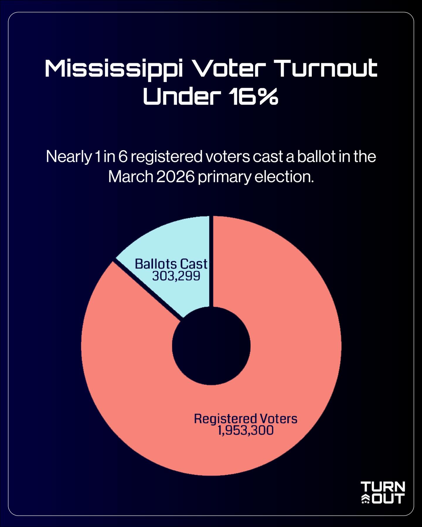 🗳️ Only 1 in 6 registered voters cast a ballot in the Mississippi March 2026 primary election.
🇺🇸 Registered voters: what is keeping you from the polls?
🇺🇸 Newly eligible, and other unregistered eligible Americans: what is keeping you from registering and casting a ballot?
💬 We want to hear from you.
#vote #usa #mississippi