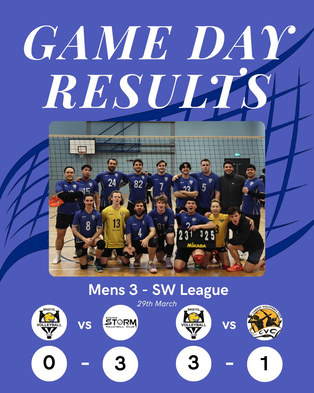 Game Day Results 💛💙
Another full weekend of action across the club, with plenty of fight, strong performances and that great energy throughout 💛💙
Mens 3 – SW League
A solid end to the season with a mix of tough moments and a strong finish. The team showed great energy from the start, pushing a tight opening set before being edged out, but bounced back brilliantly in the second game with confident attacking, strong middle blocks and great vibes on and off court to close things out on a high.
MVPs: Rufus Innes & Brian Miclat ✨
Mens 1 – NVL 1
A proper battle from the boys in a tight five-set match, showing great hustle and determination throughout. The team really found their rhythm as the game went on, pushing all the way and competing at a high level, with the performance ultimately securing their place in Division 1 for another season — a big achievement 💪
U18 Boys – SW League
A challenging day with a reduced squad, but the team showed great resilience and kept fighting in every set. Despite the circumstances, the boys stayed positive, competed well and took valuable experience from a tough round of matches to build on moving forward.
Mixed Team – B&D League
A competitive day with some really positive moments across both matches. After a slower start, the team showed great resilience, with strong serving runs, good energy from the bench and a real determination to keep pushing throughout — a solid team performance all round.
Ladies 1 – NVL 1
A tough match against one of the top sides in the league, with a strong start and good phases of play early on. The team kept battling throughout and embraced the challenge, making it a great experience to compete at a high level and a positive way to round off the season.
Proud of the effort across every team this weekend always backing each other and bringing the energy 💛💙
.
.
.
#WeAreBVC #BristolVolleyballClub #BVCGameDayResults #VolleyballEngland #BristolSports