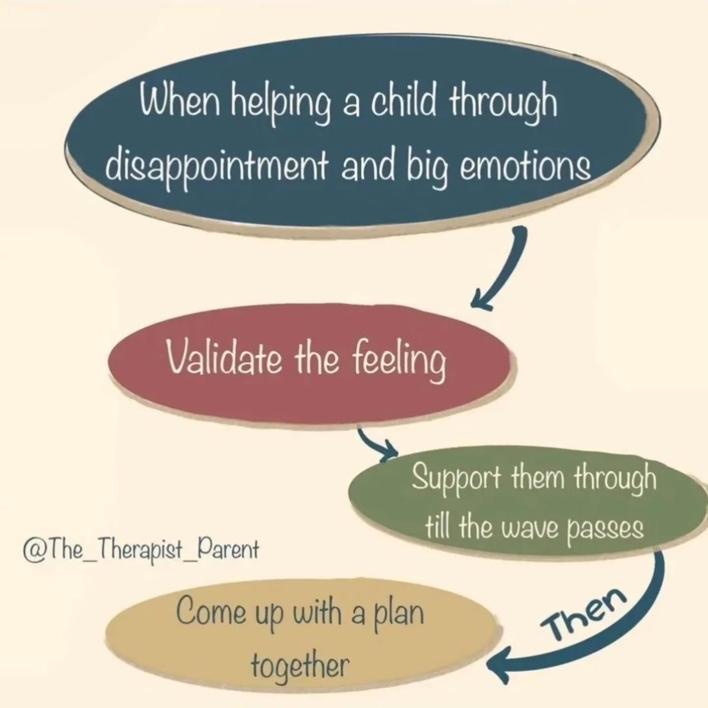 Whether your child misses a key while playing the piano, doesn’t get pick for the team, colours out of the lines, or doesn’t do well in a test, we have to support our children through these uncomfortable times and see them as the teaching opportunity that they are. It is a time to validate and move through the emotions and then support out children to eventually see the learning that will come. But above all, we can show our children that they are l loved as they learn and grow.
More information in my book
Guidance from The Therapist Parent
Available on my website www.thetherapistparent.com and Amazon
#parenting #postitiveparenting #gentleparenting #connectedparenting #consciousparenting respectfulparenting